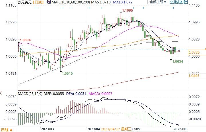 欧元若能守住1.0660附近支撑，本周将触底！(2)