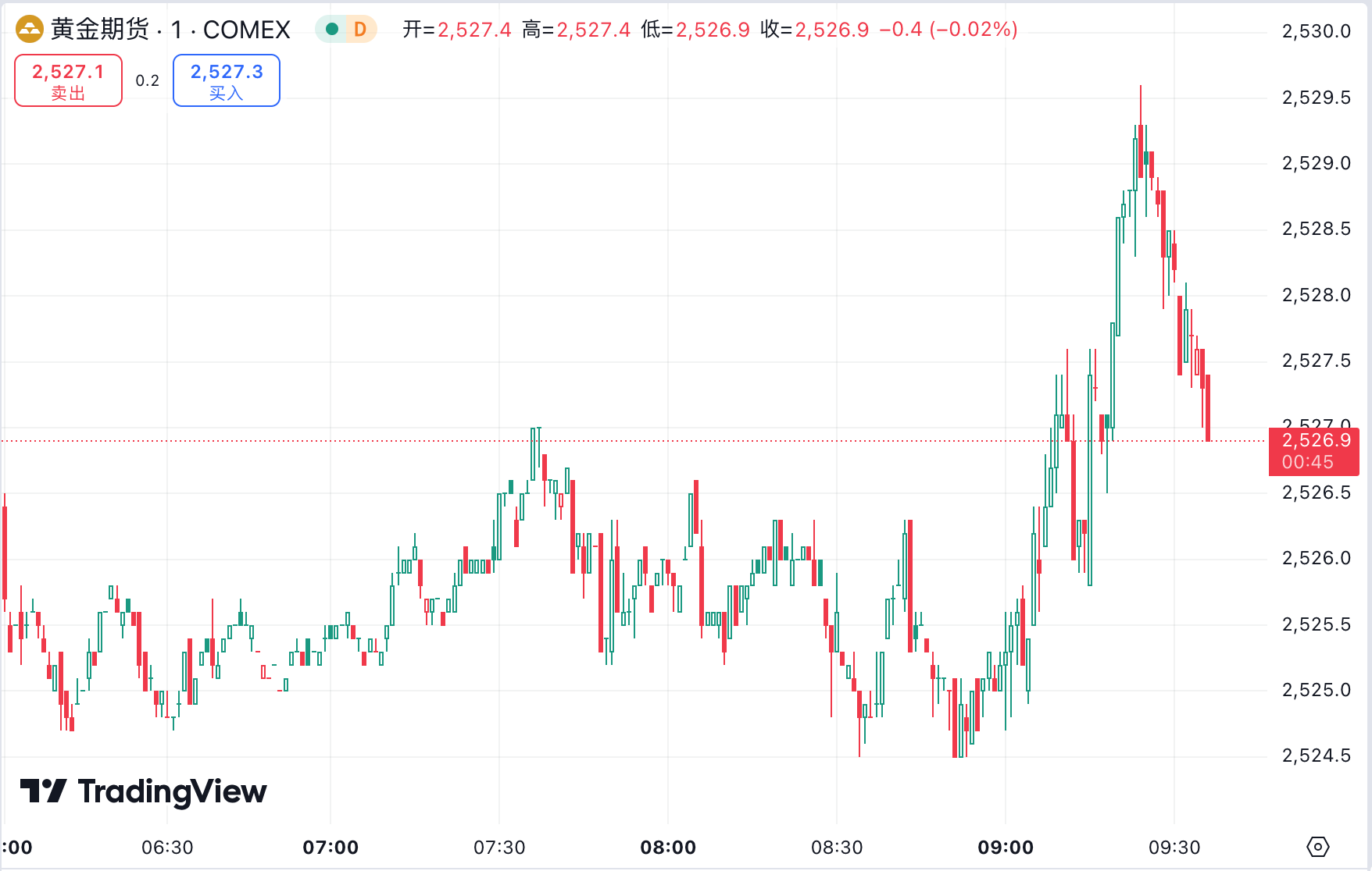 澳汇ausforex官网：美经济数据疲弱黄金剑指 2500 关口，美油跌穿 70 美元(1)