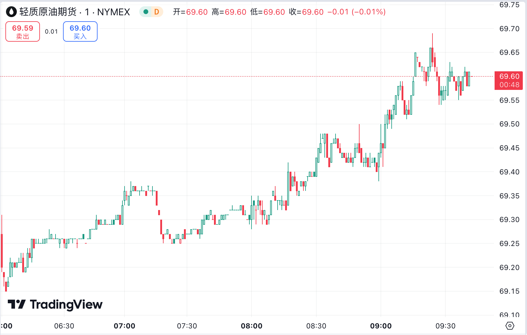 澳汇ausforex官网：美经济数据疲弱黄金剑指 2500 关口，美油跌穿 70 美元(2)