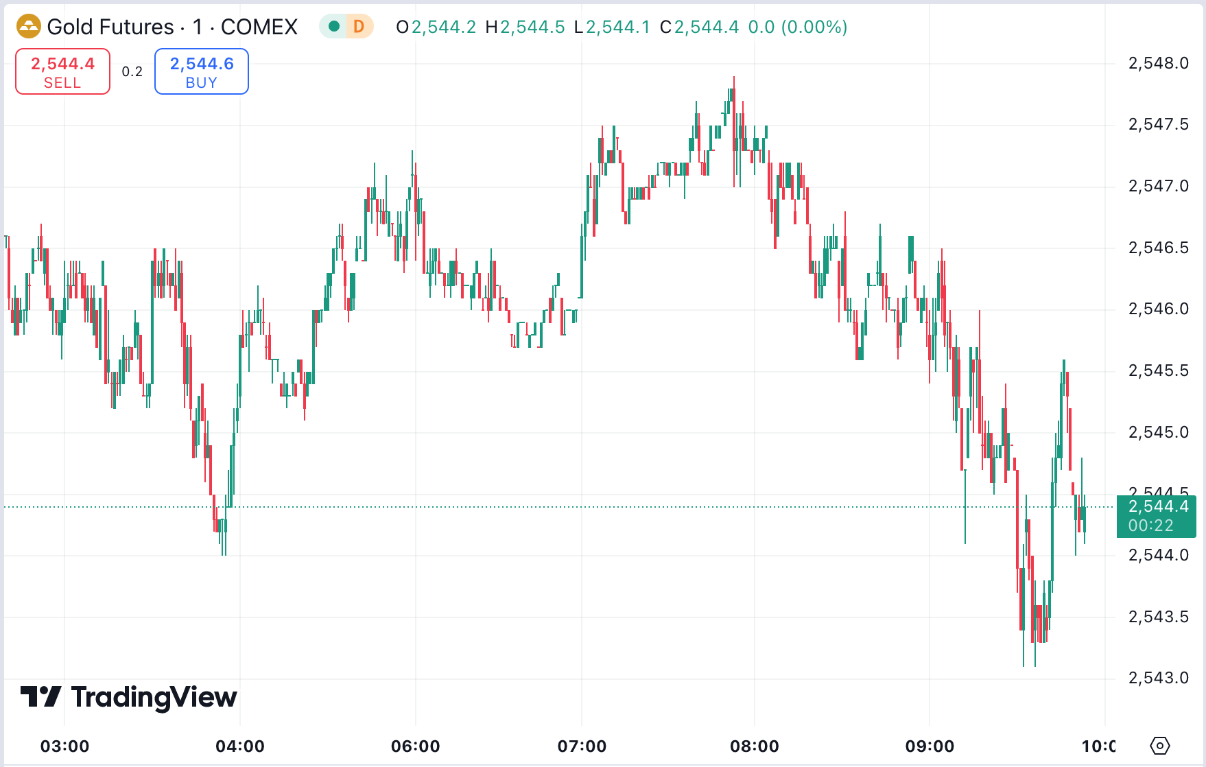 澳汇ausforex官网：“小非农” 爆冷黄金企稳 2500 上方，需求担忧持续原油反弹受阻(1)