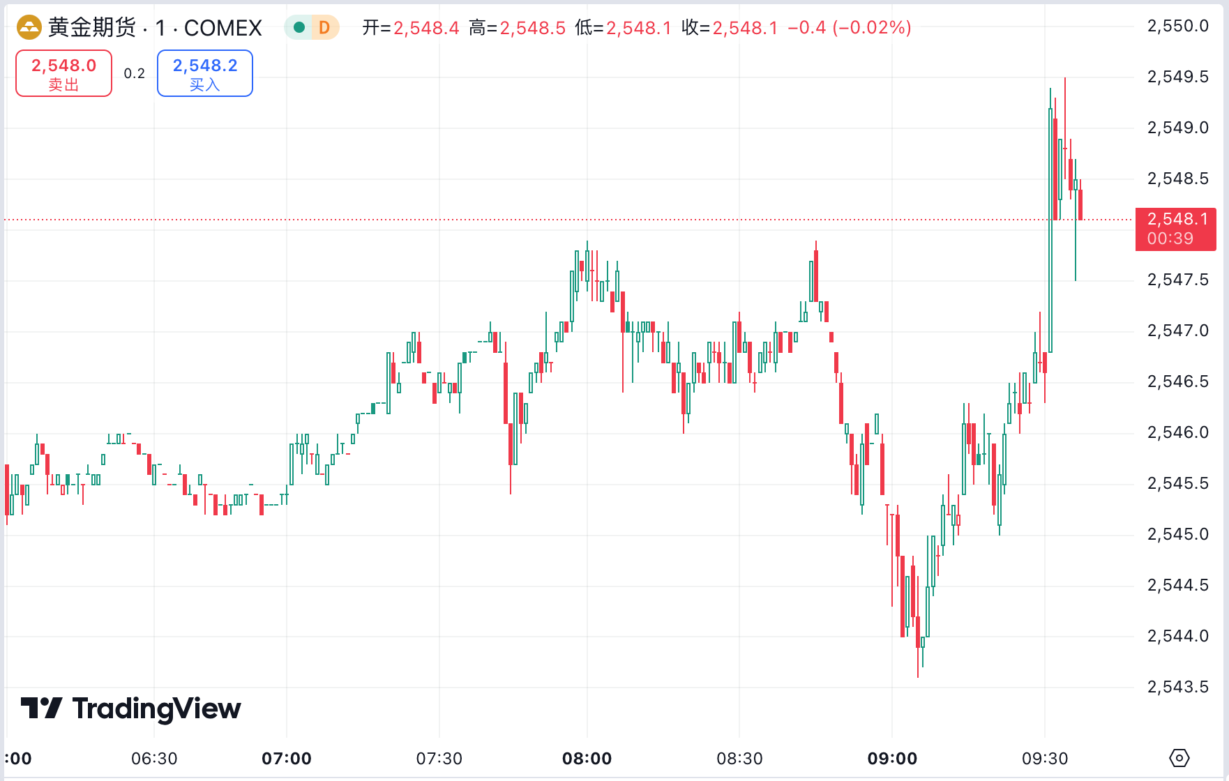 澳汇ausforex官网：黄金连涨两日升破 2510 美元，原油暴跌至近三年最低(1)