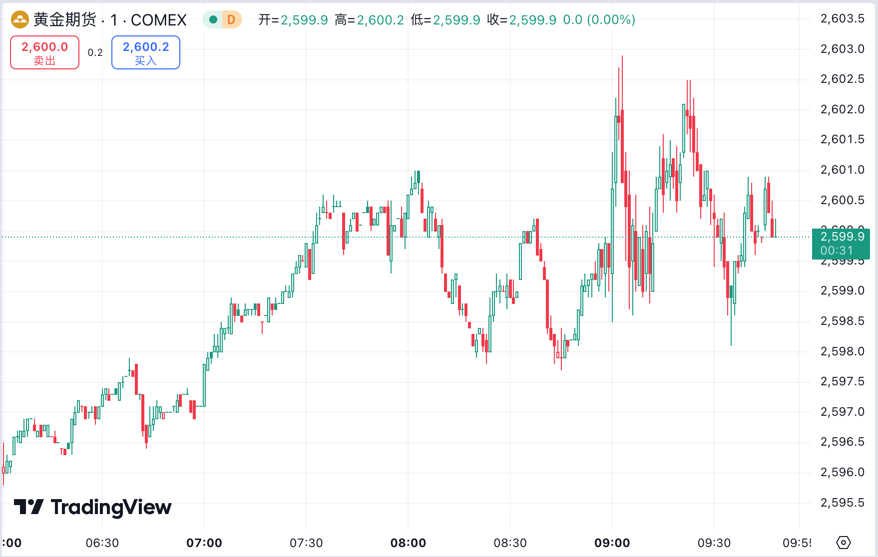 澳汇ausforex官网：“恐怖数据” 强于预期金价小幅回落，油价反弹至近两周高位(1)