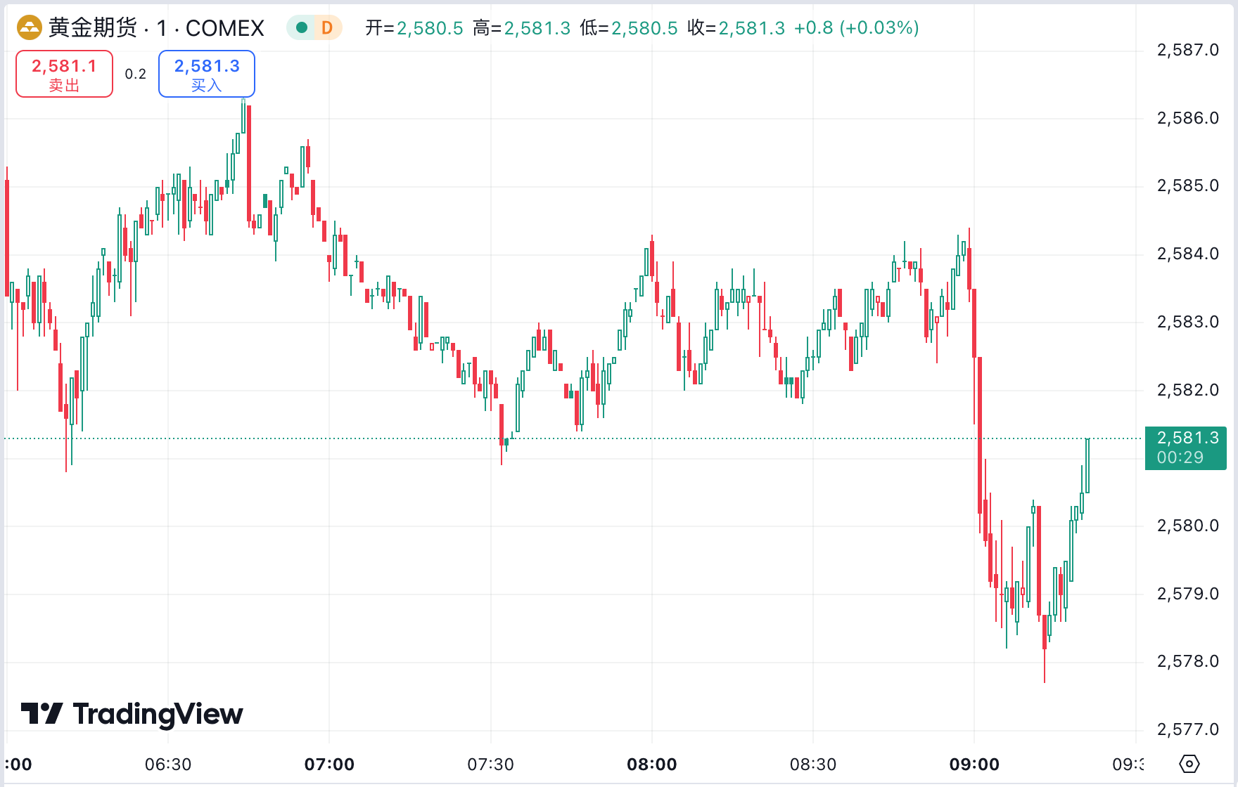 澳汇ausforex官网：黄金刷新历史高点后重挫近 50 美元，原油止步两连涨(1)