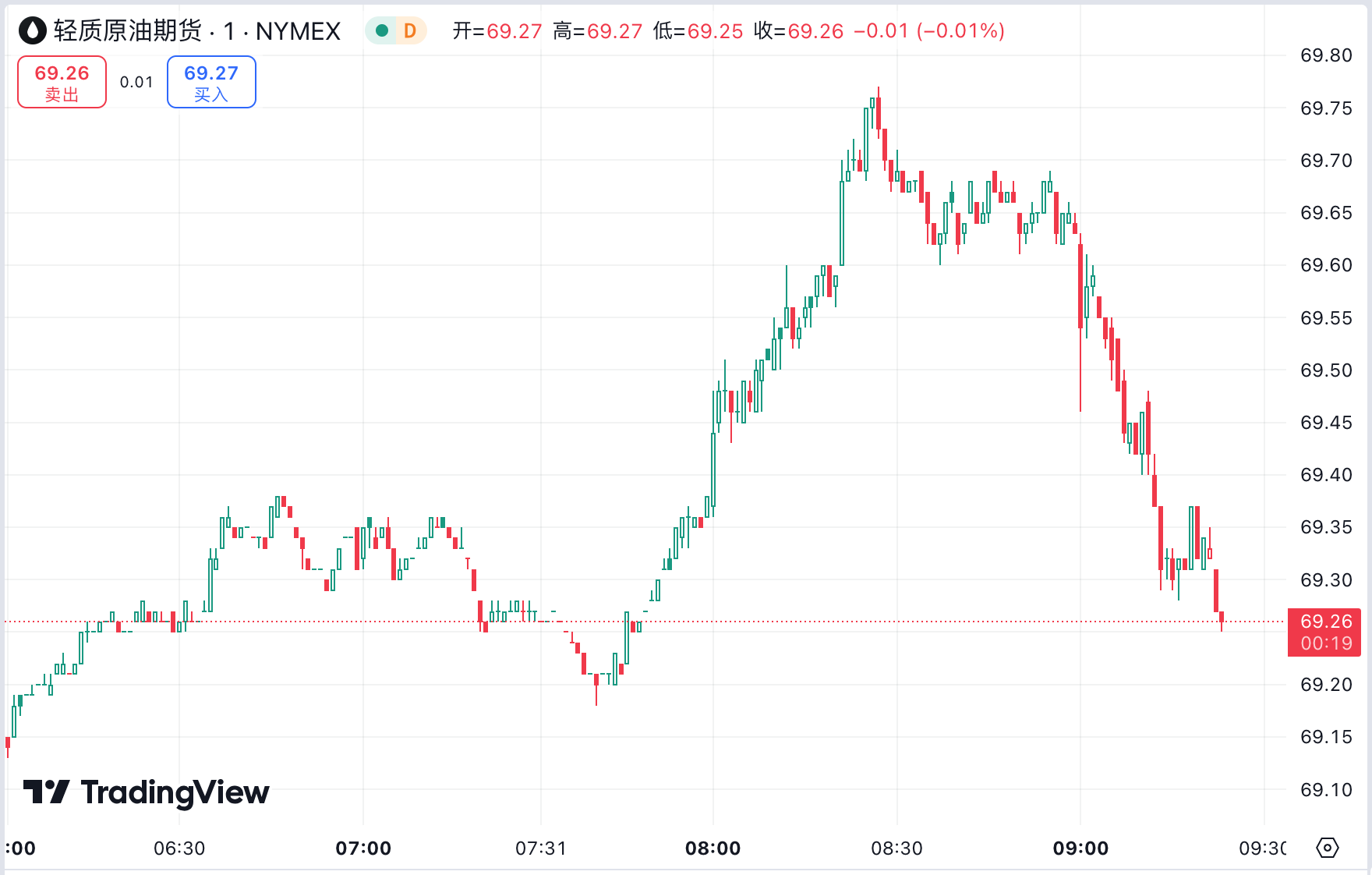 澳汇ausforex官网：黄金刷新历史高点后重挫近 50 美元，原油止步两连涨(2)