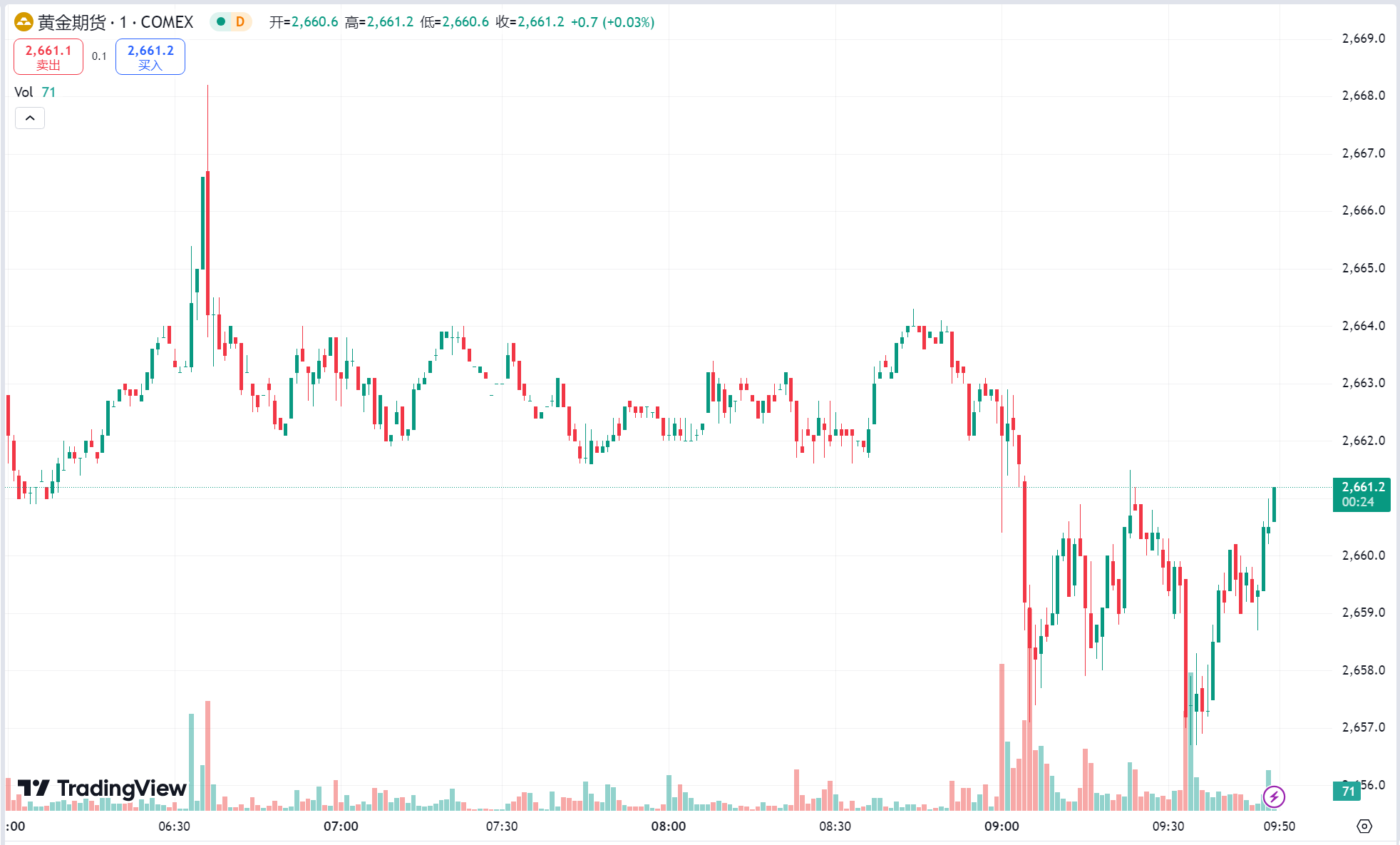 澳汇ausforex官网：黄金日线四连阴，中东冲突叠加飓风影响油价大涨超 3%(1)