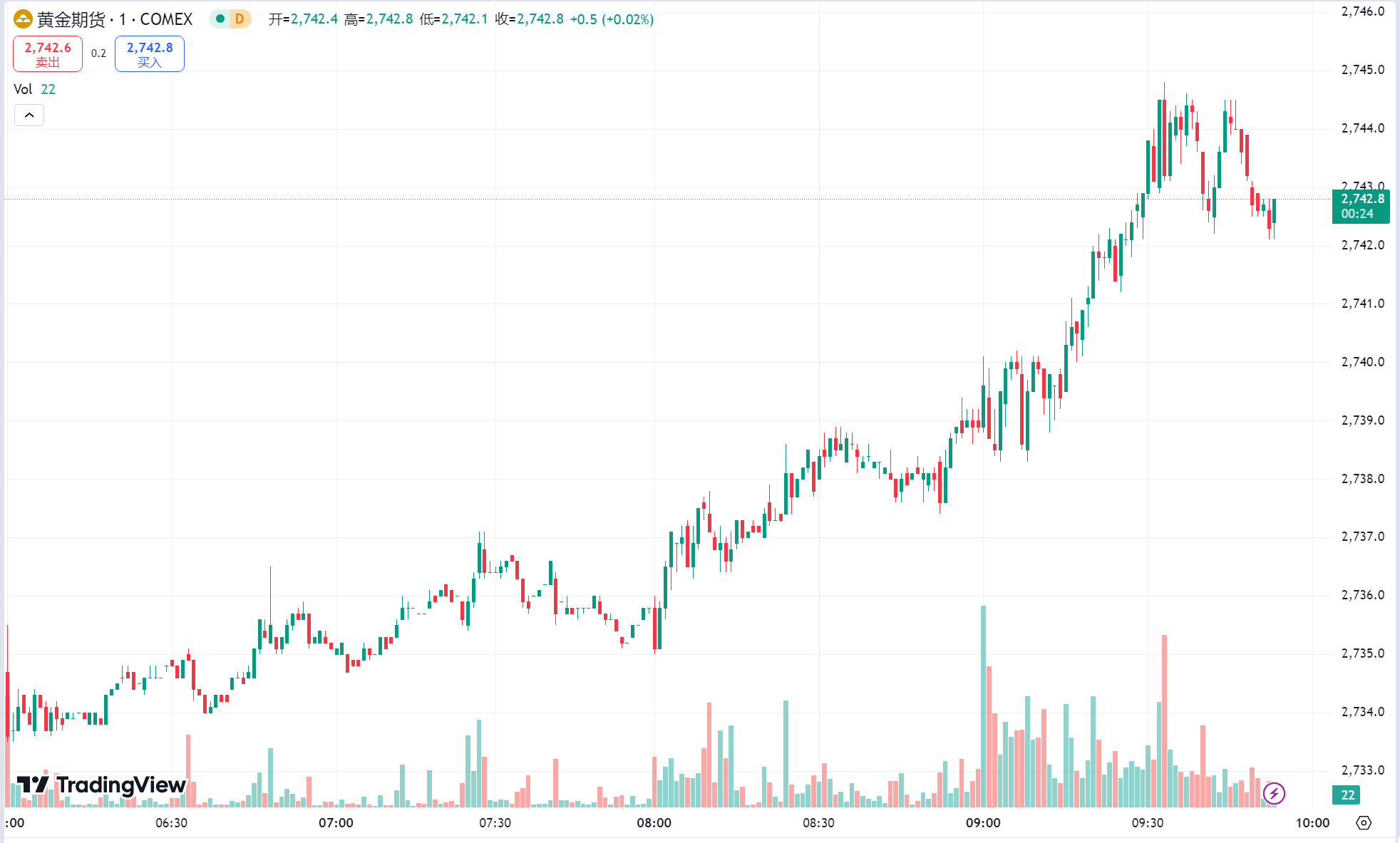 澳汇ausforex官网：黄金涨穿历史高点后回落，原油反弹收涨近 2%(1)