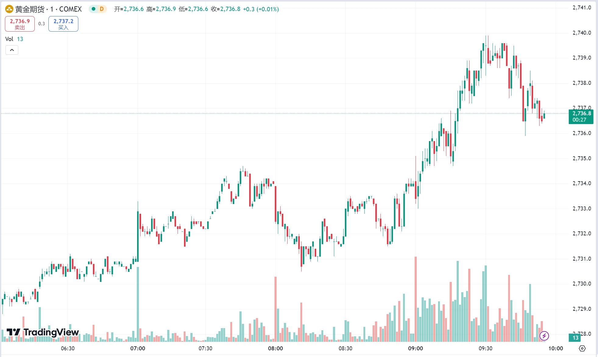 澳汇ausforex官网：黄金回调险守 2710 关口，美国原油库存增幅超预期油价下挫(1)