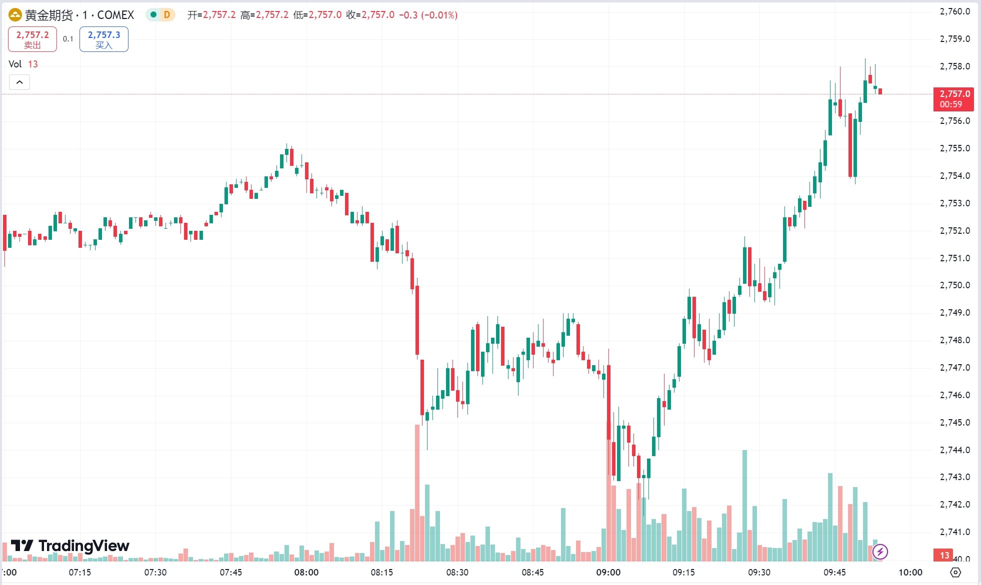澳汇ausforex平台：美国大选结果即将揭晓！黄金、原油期货小幅收涨(1)