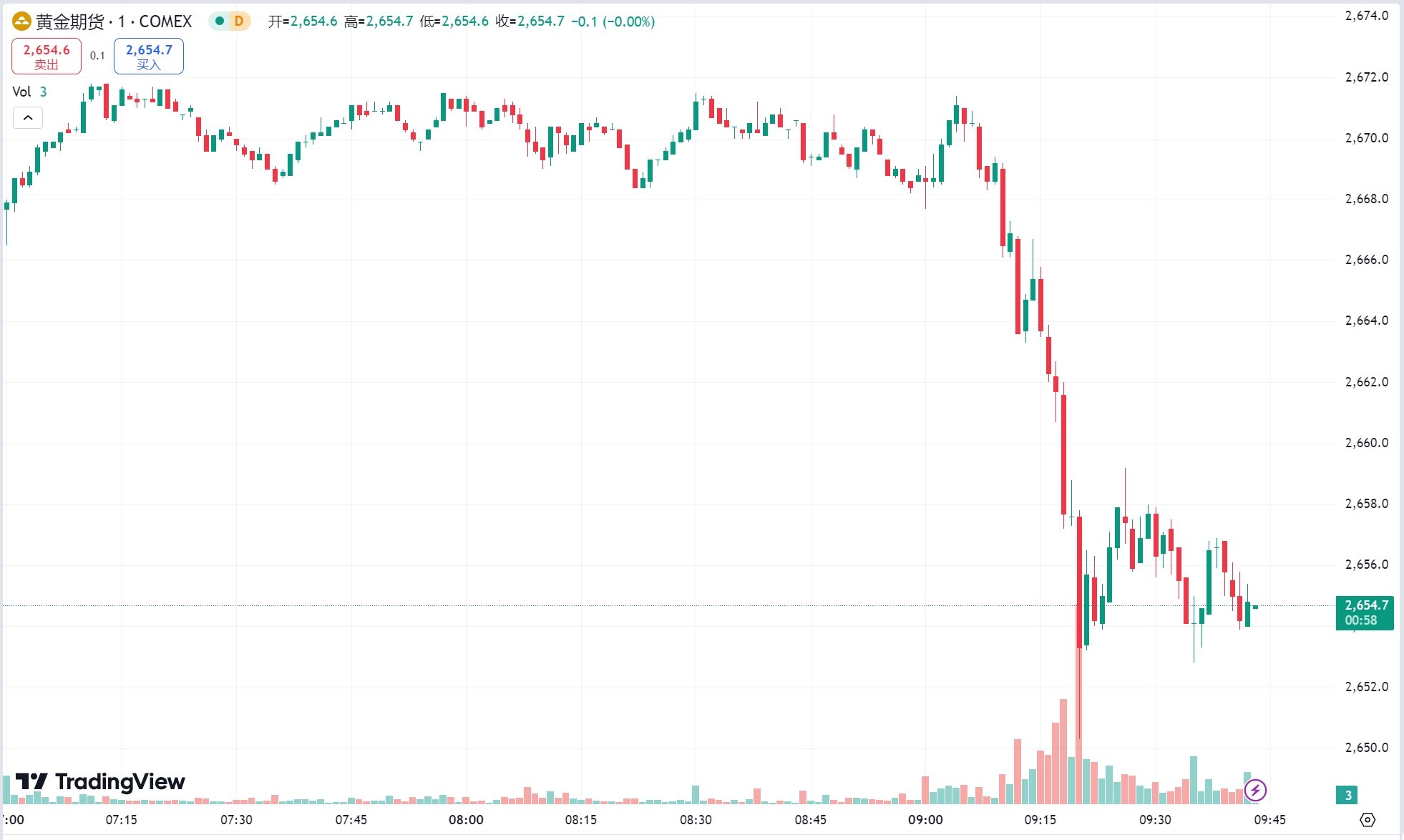 澳汇ausforex官网：特朗普胜选美元飙升！金价重挫 3%，原油期货收跌(1)