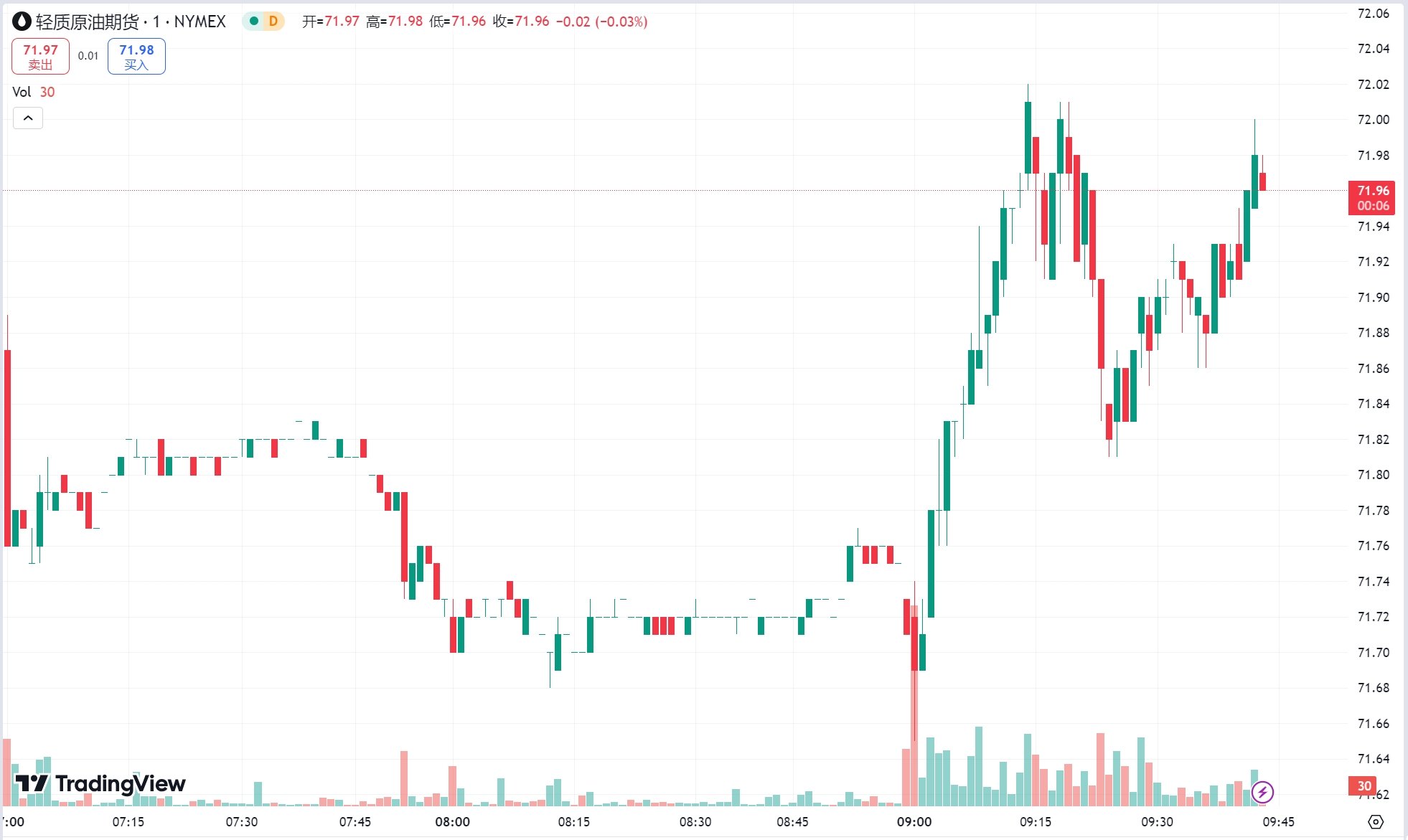 澳汇ausforex官网：特朗普胜选美元飙升！金价重挫 3%，原油期货收跌(2)