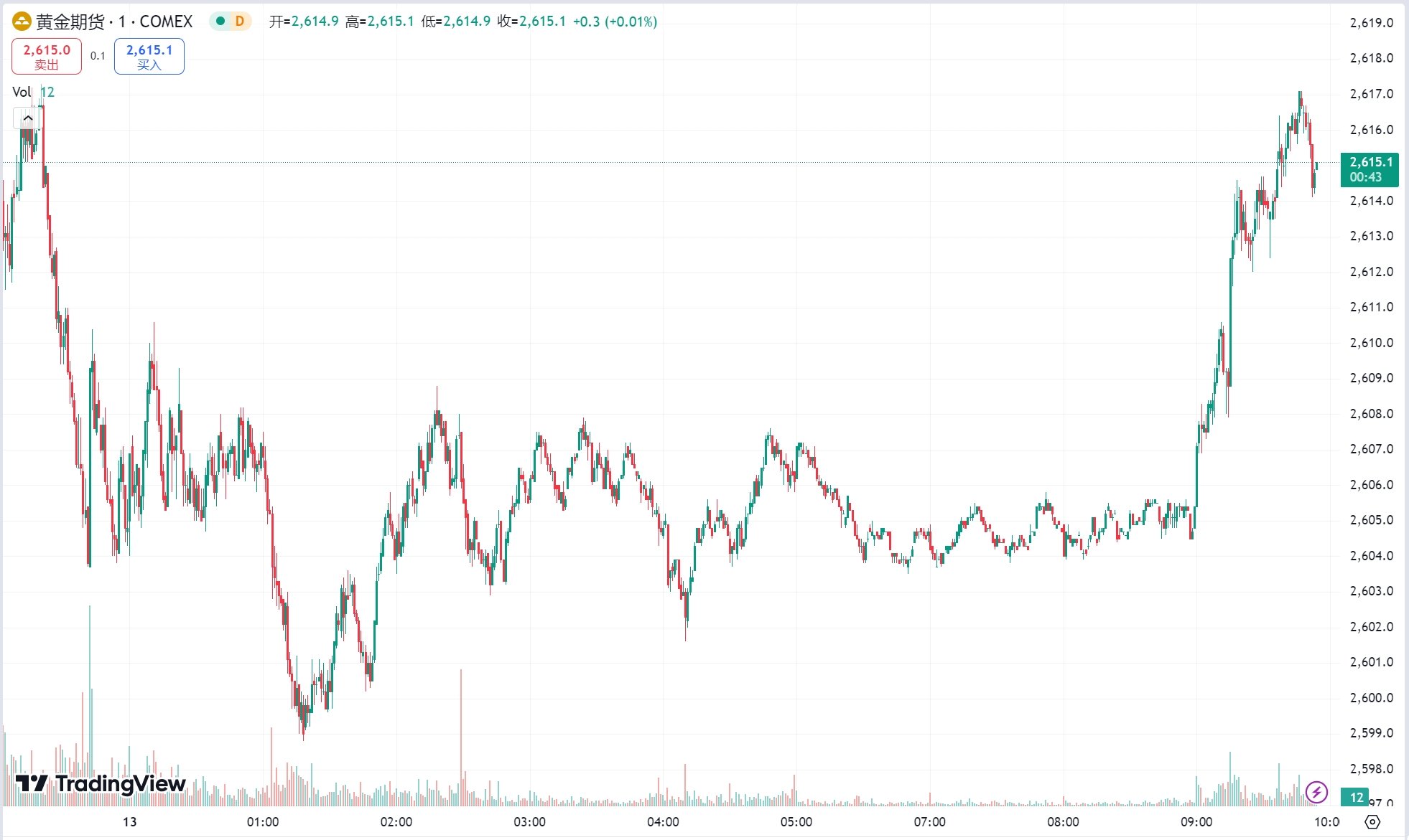 澳汇ausforex官网：美元升至半年新高黄金失守 2600 关口，原油微幅收涨(1)