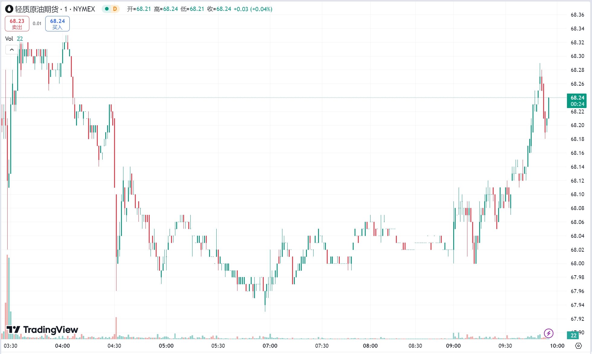 澳汇ausforex官网：美元升至半年新高黄金失守 2600 关口，原油微幅收涨(2)