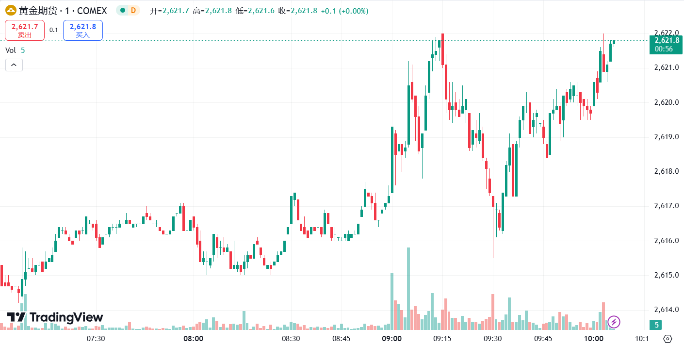 澳汇ausforex官网：黄金终结六连跌重返 2610 上方，原油期货大涨逾 3%(1)