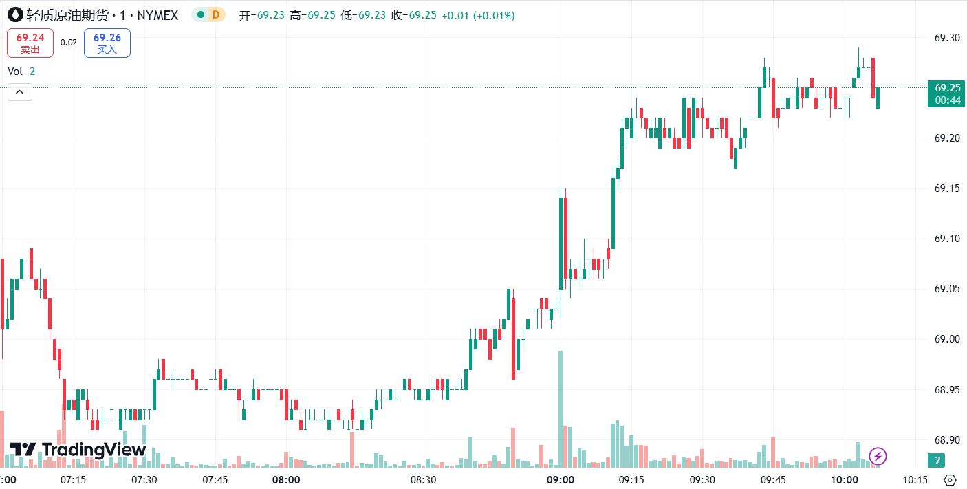 澳汇ausforex官网：黄金终结六连跌重返 2610 上方，原油期货大涨逾 3%(2)