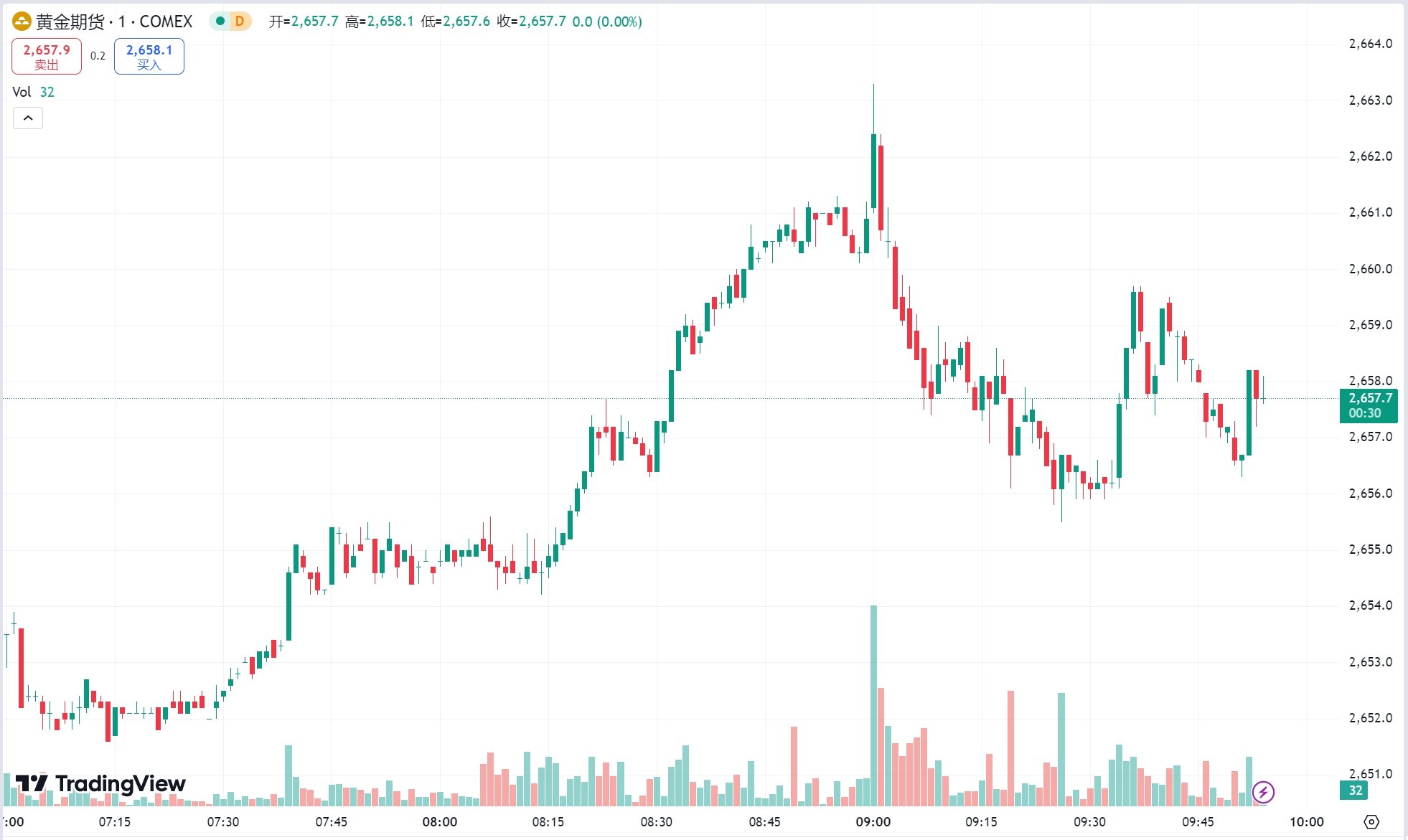  澳汇ausforex官网：避险买盘涌入金价三连阳，EIA 库存意外增加原油收跌(1)