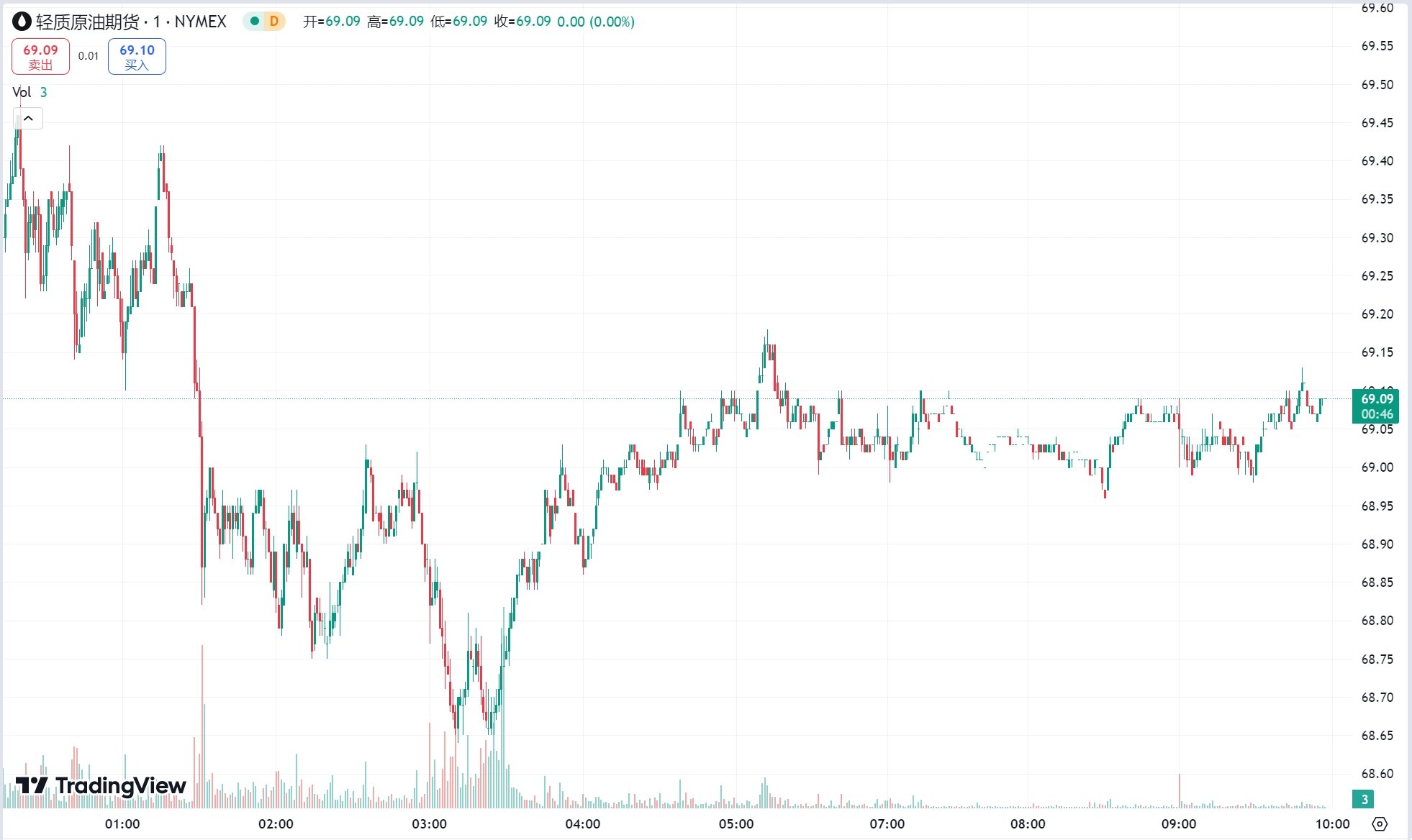  澳汇ausforex官网：避险买盘涌入金价三连阳，EIA 库存意外增加原油收跌(2)