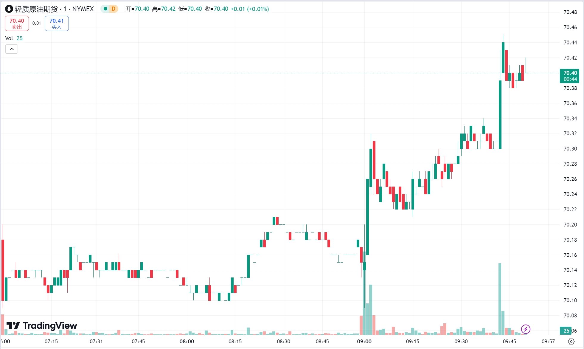澳汇ausforex官网：俄乌紧张局势持续升级！黄金连涨四日，原油期货反弹涨近 2%(2)