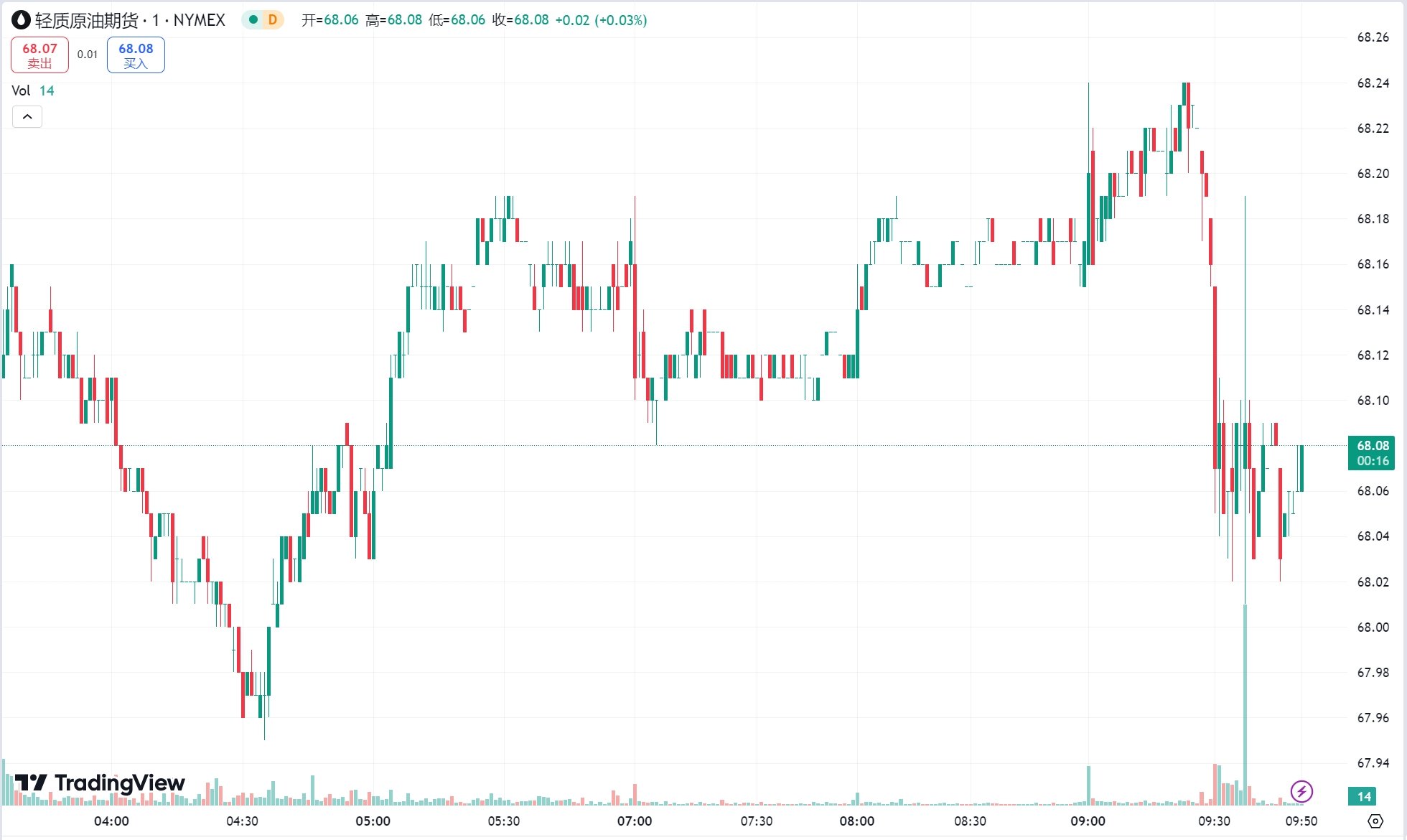 澳汇ausforex官网：美元走强金价承压下跌，原油期货冲高回落(2)