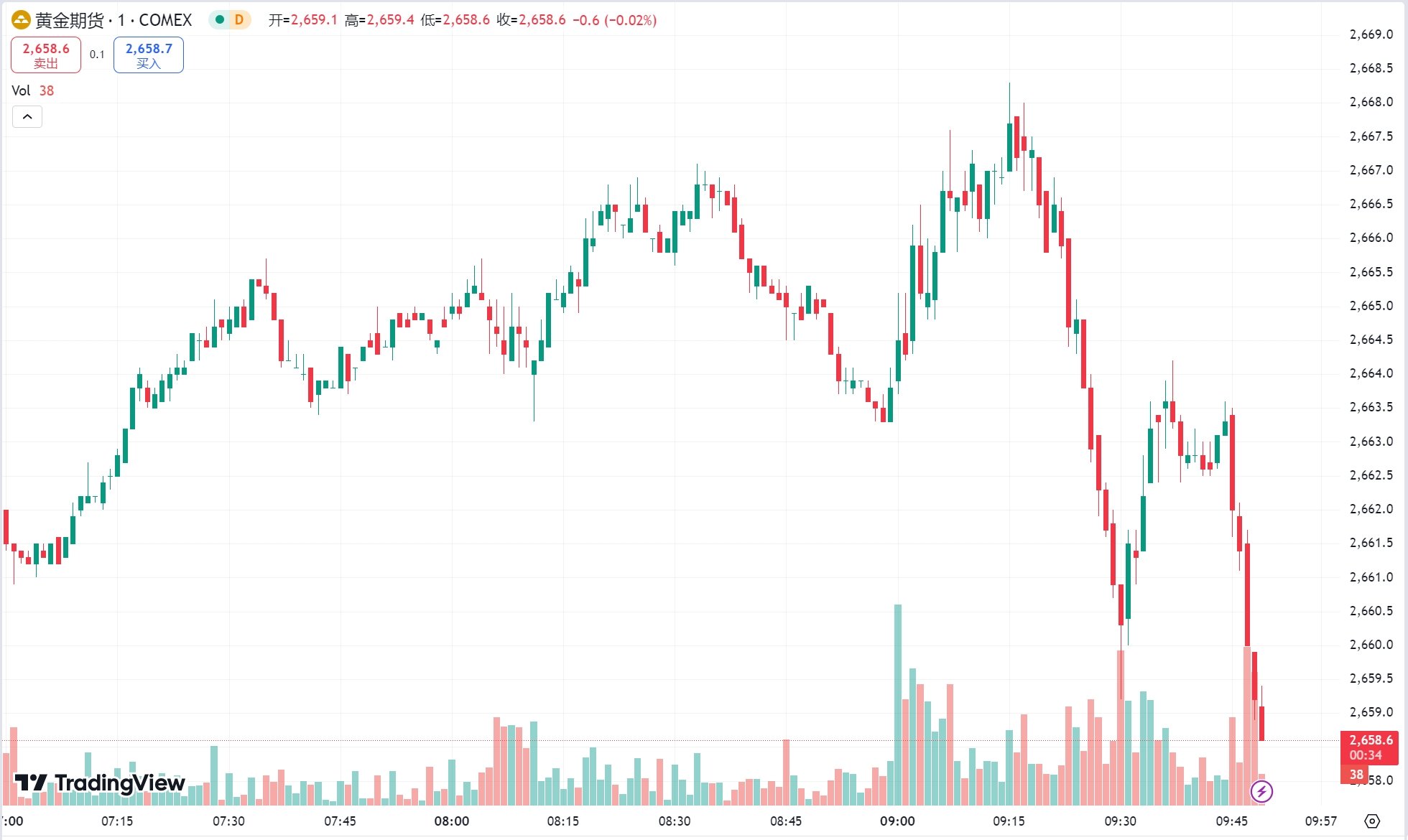 澳汇ausforex官网：美元走强金价承压下跌，原油期货冲高回落(1)
