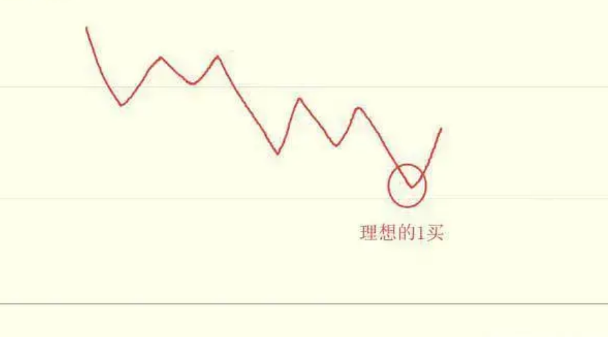 澳汇ausforex官网：如何利用缠论规避空头陷阱(1)