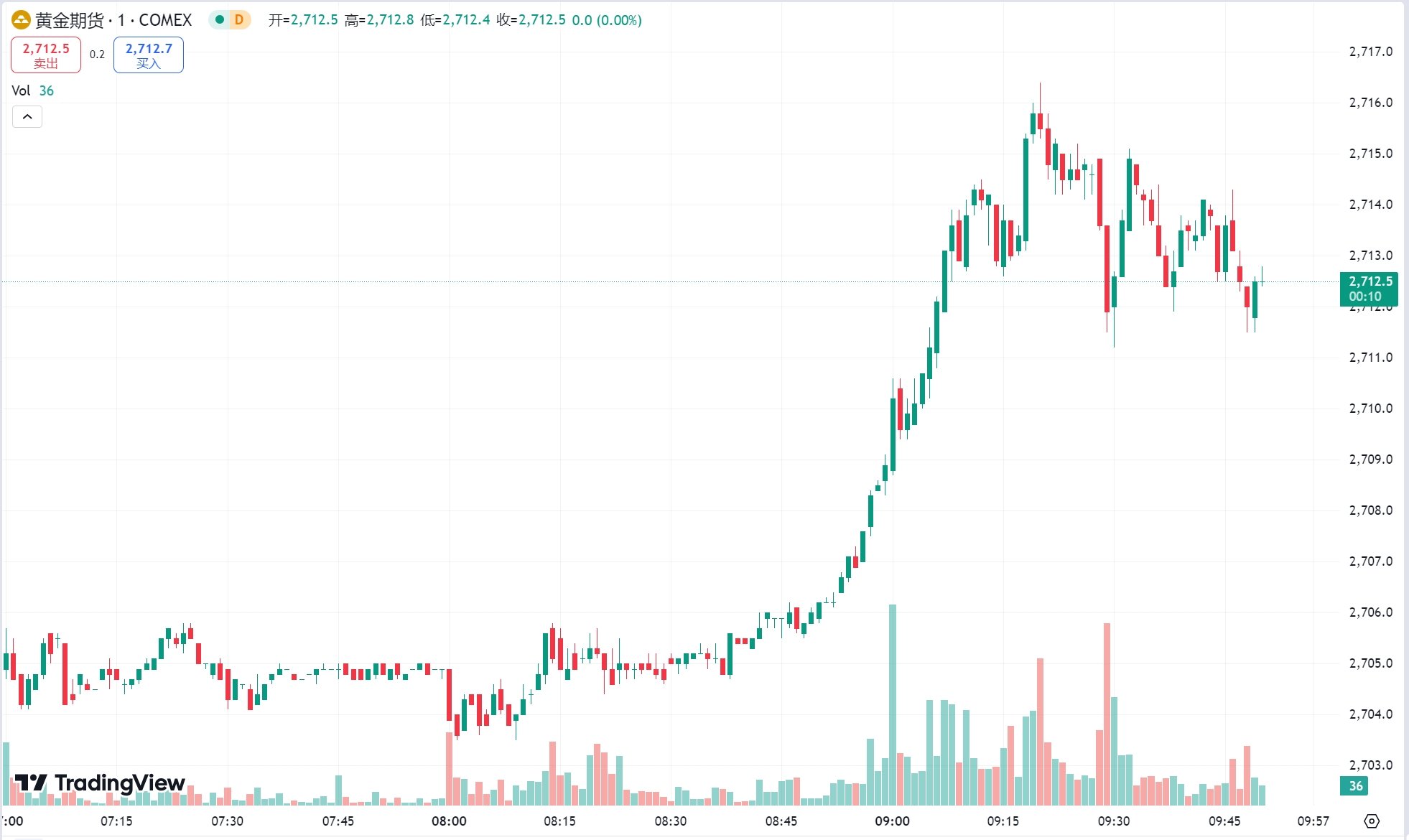 澳汇ausforex官网：黄金失守 2700 美元关口，原油期货小幅收跌(1)