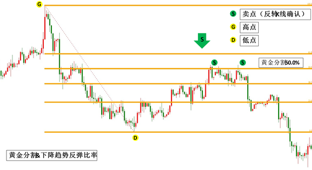 澳汇ausforex官网：黄金分割线的实战运用(1)