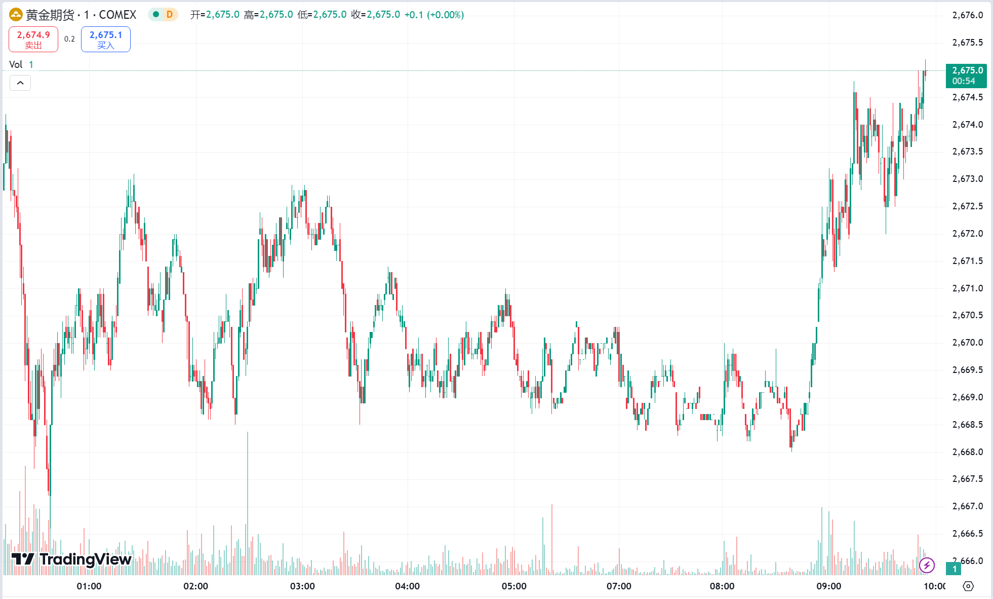 澳汇ausforex官网：黄金冲高受阻小幅收涨，需求疲软担忧令原油承压(1)