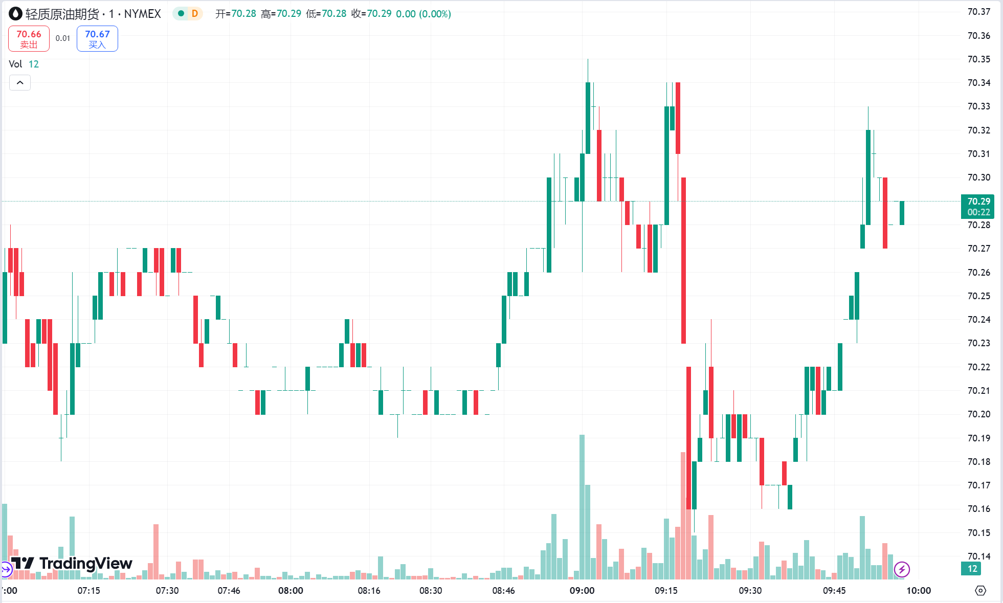 澳汇ausforex官网：黄金冲高受阻小幅收涨，需求疲软担忧令原油承压(2)
