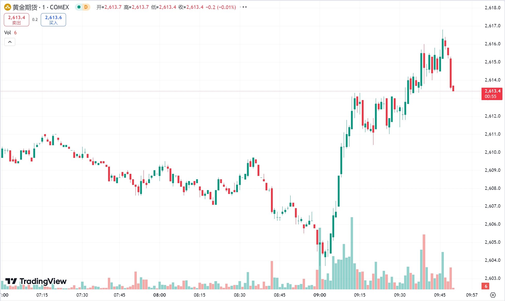 澳汇ausforex平台：黄金冲高回落小幅收涨，需求担忧持续美油失守 70 美元关口(1)