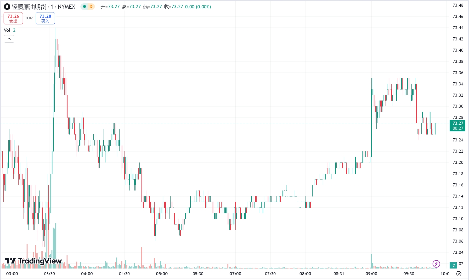澳汇ausforex官网：避险买盘推升金价触及两周高点，原油开年大涨近 2%(2)