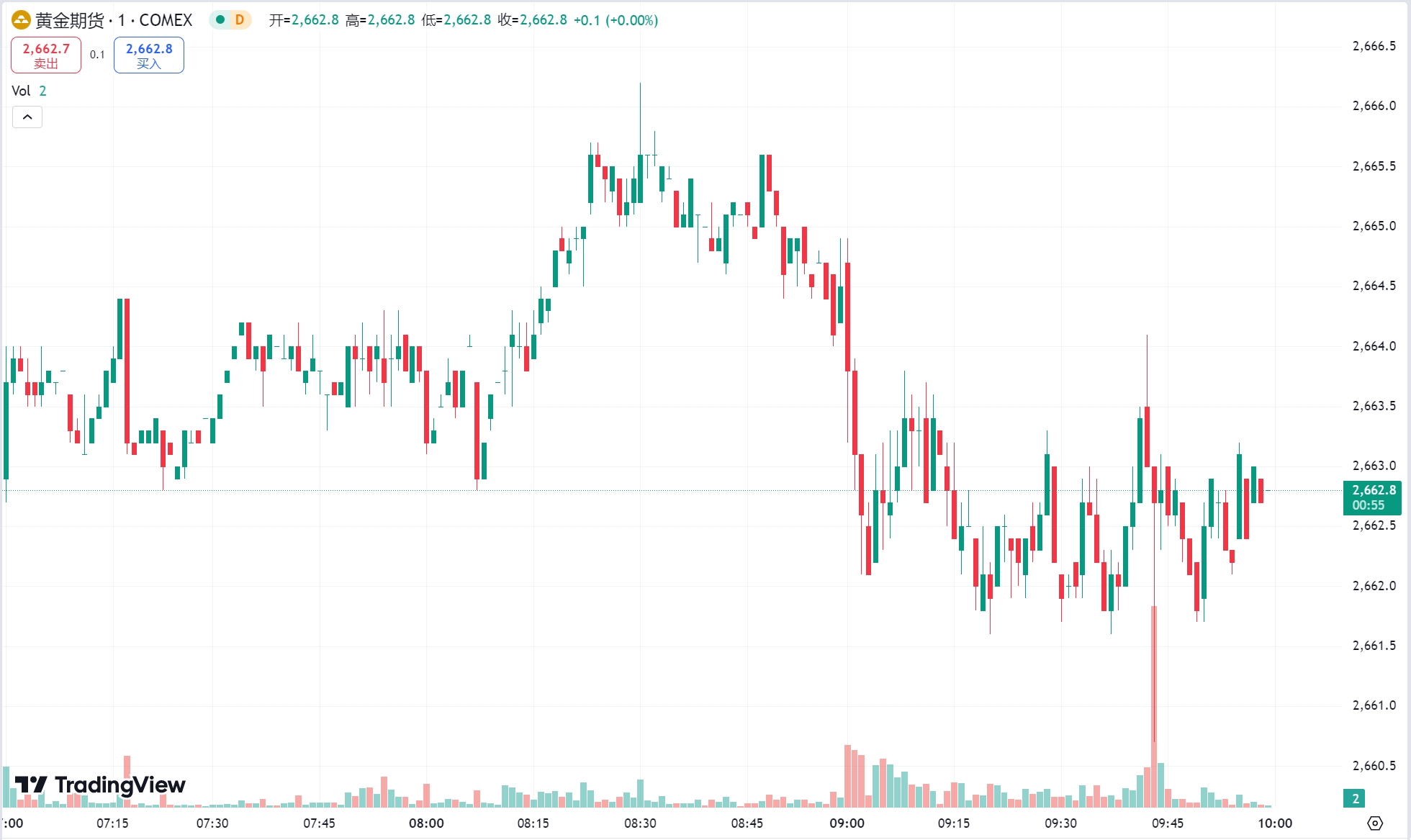 澳汇ausforex官网：黄金一度涨逾 1%，供应或趋紧油价反弹(1)