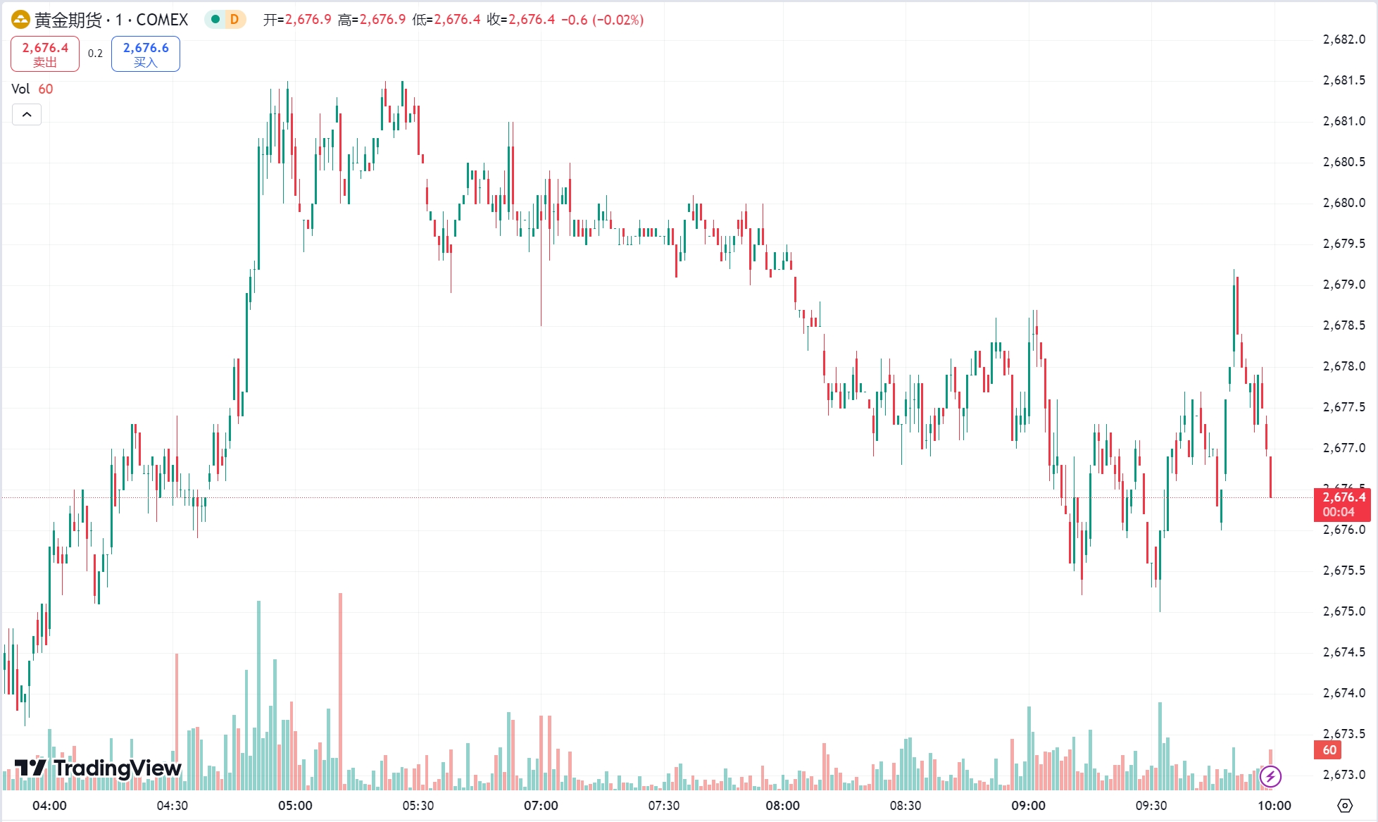 澳汇ausforex官网： “ 小非农 ” 不及预期黄金触及近四周高位，原油收跌逾 1%(1)