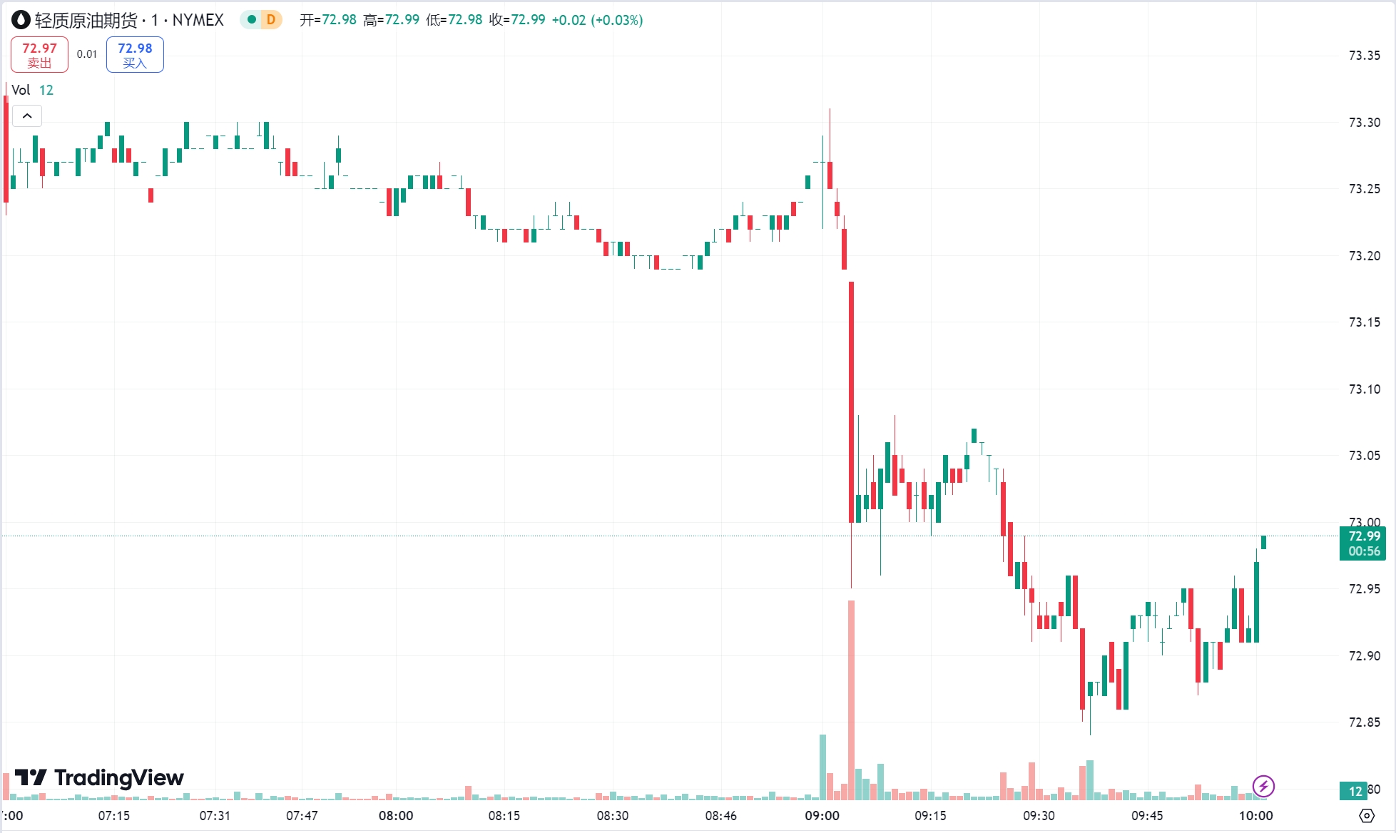 澳汇ausforex官网： “ 小非农 ” 不及预期黄金触及近四周高位，原油收跌逾 1%(2)