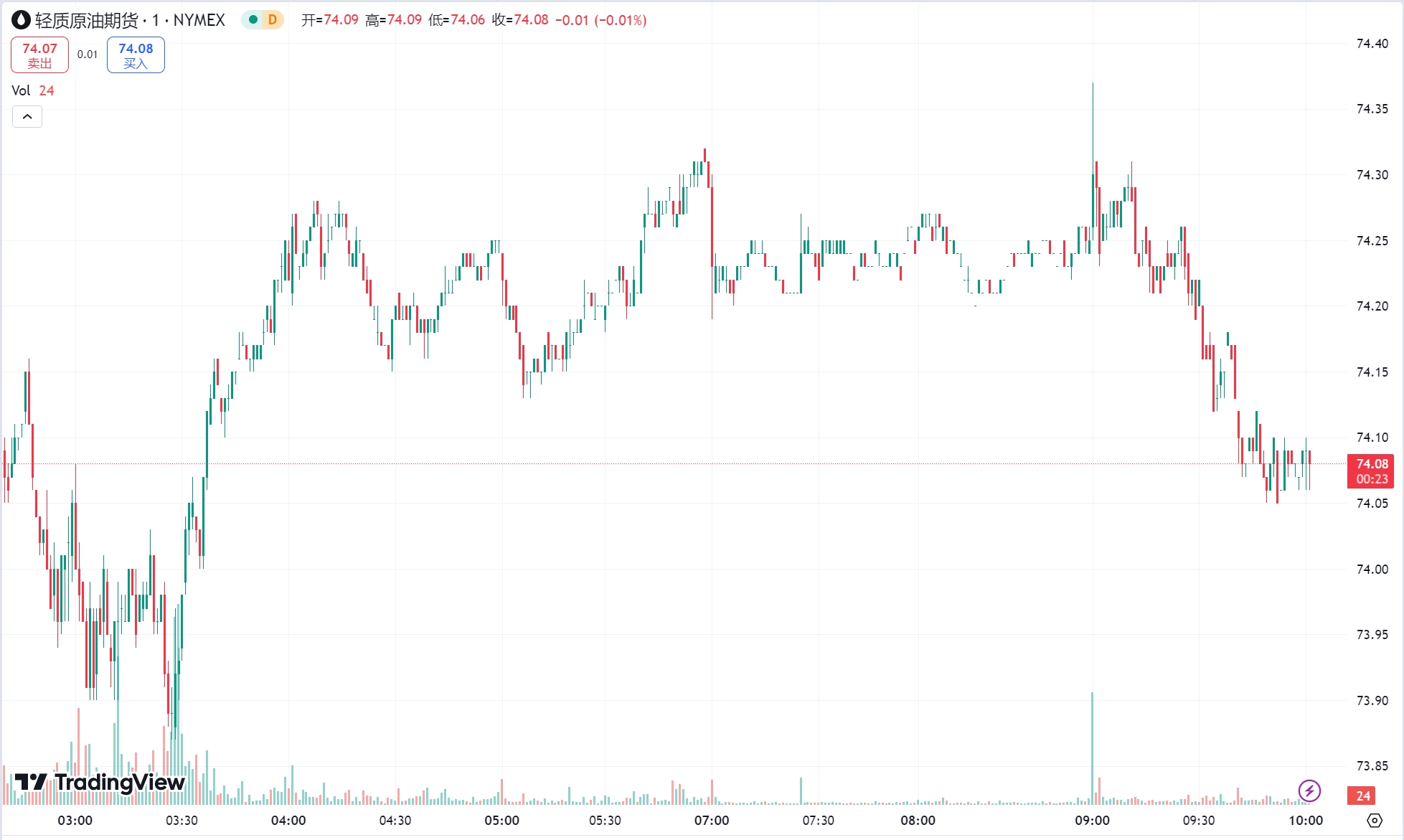 澳汇ausforex官网：黄金站上 2670 美元关口，原油收涨近 1%(2)