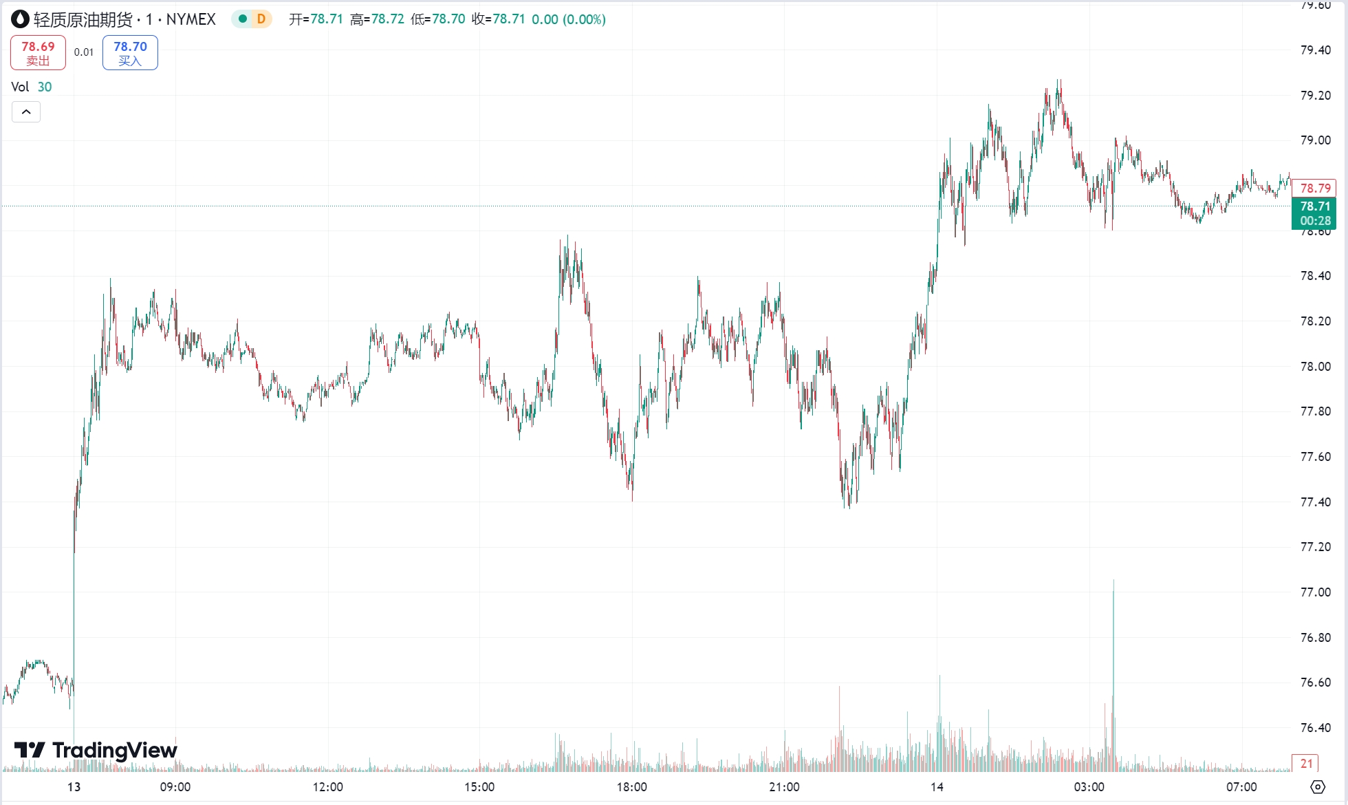 澳汇ausforex官网：美债收益率突破 4.8% 黄金承压走低，美油延续涨势收涨近 3% (2)