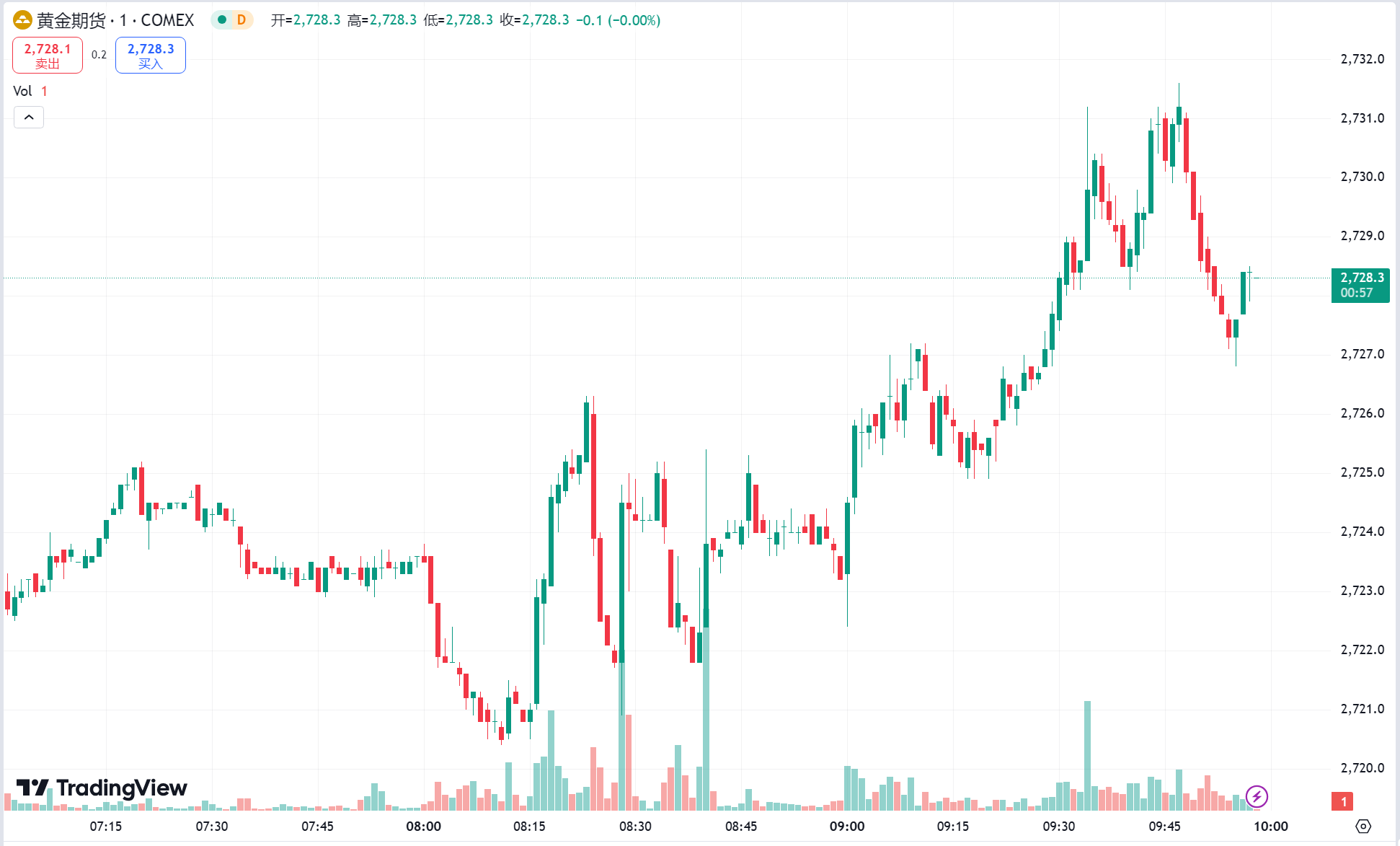澳汇ausforex官网：美国核心 CPI 低于预期黄金续涨，WTI 原油重返 80 美元上方(1)