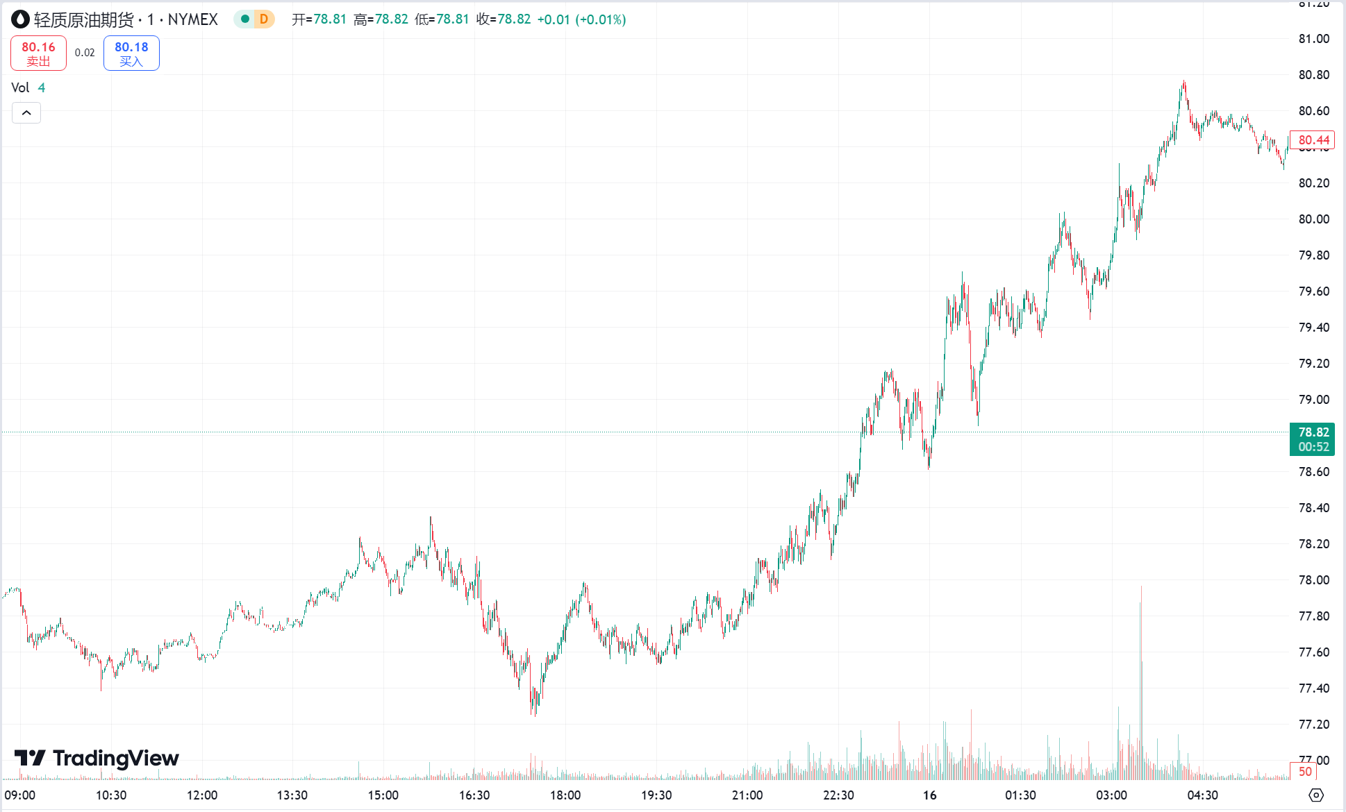澳汇ausforex官网：美国核心 CPI 低于预期黄金续涨，WTI 原油重返 80 美元上方(2)