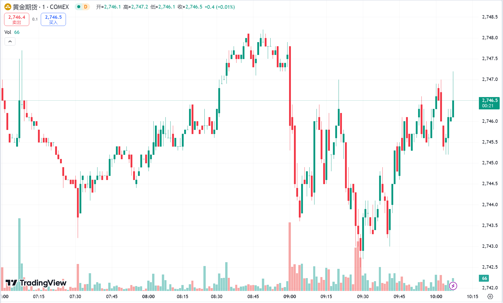澳汇ausforex官网：美元、美债收益率走弱金价三连阳，油价回调(1)