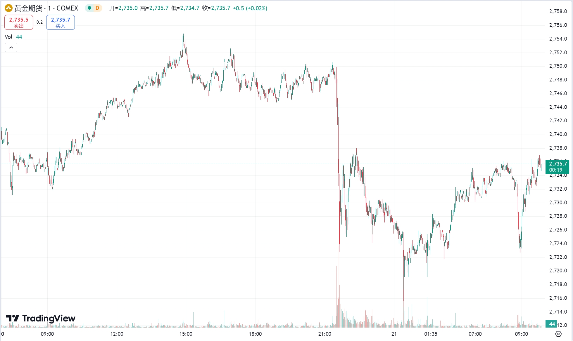 澳汇ausforex官网：美元意外回落金价震荡上行，原油期货收跌近 1%(1)
