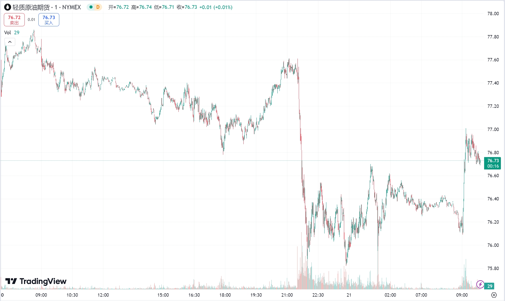 澳汇ausforex官网：美元意外回落金价震荡上行，原油期货收跌近 1%(2)