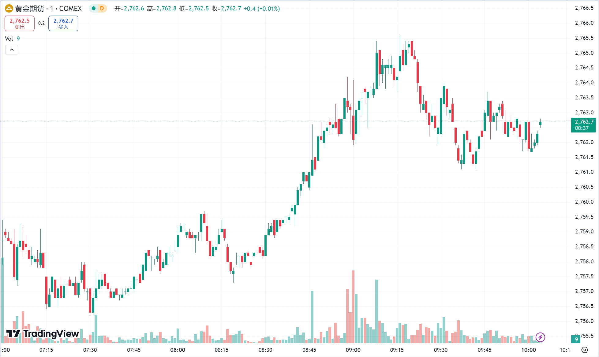 澳汇ausforex平台：黄金涨超 1% 刷新逾两个月高点，WTI 原油期货大跌超 2% (1)