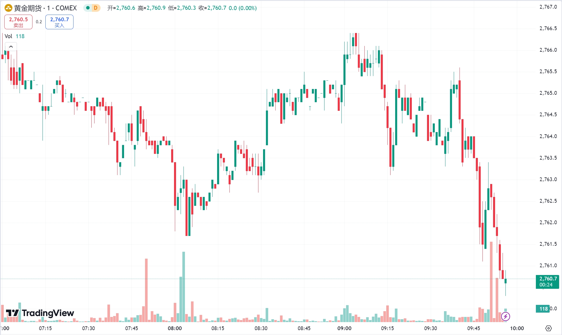 澳汇ausforex平台：金价持续攀升一度突破 2760 美元，原油跌势延续 (1)