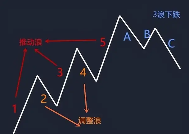 澳汇ausforex官网：波浪理论的基本观点(1)