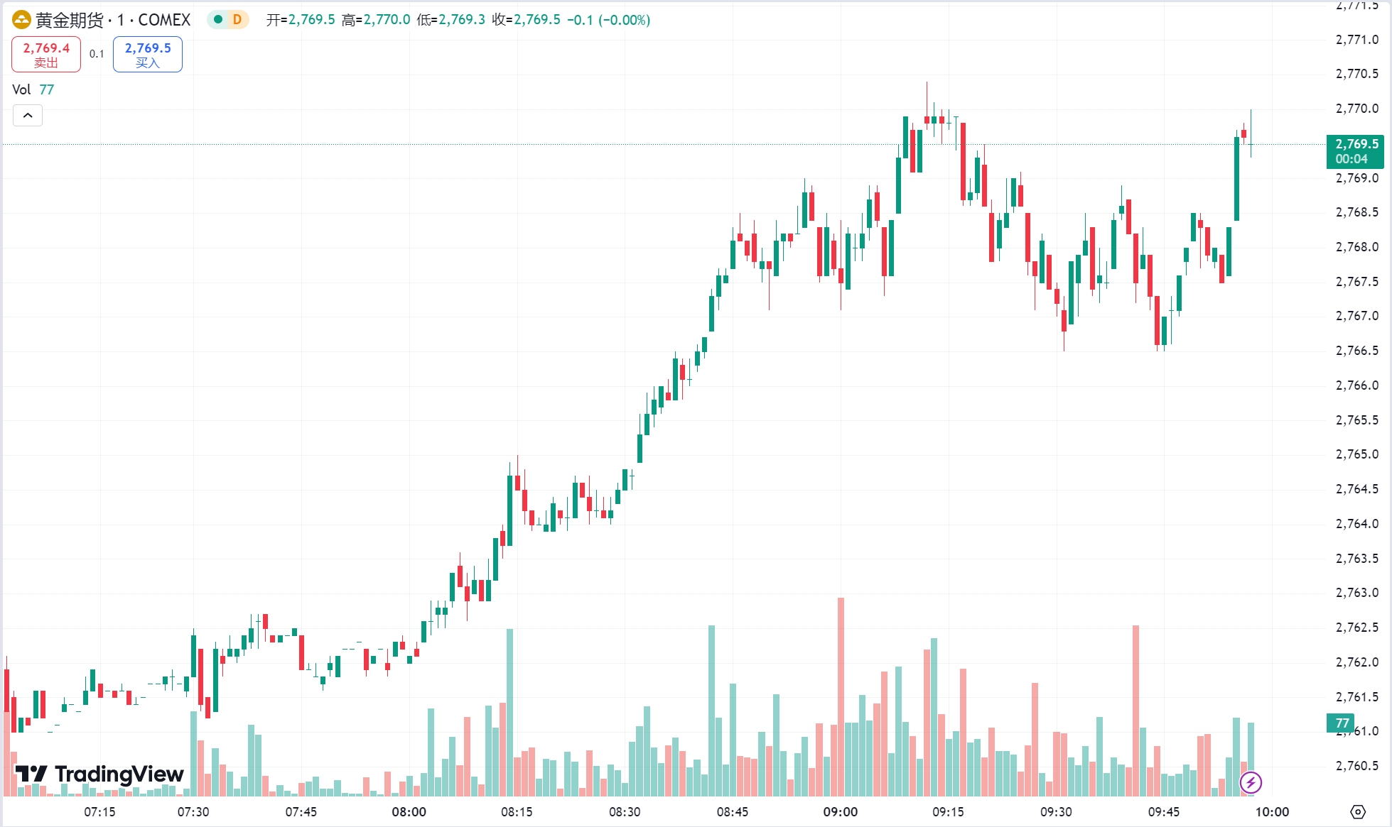 澳汇ausforex平台：特朗普呼吁降息、压低油价，黄金探底回升原油续跌(1)