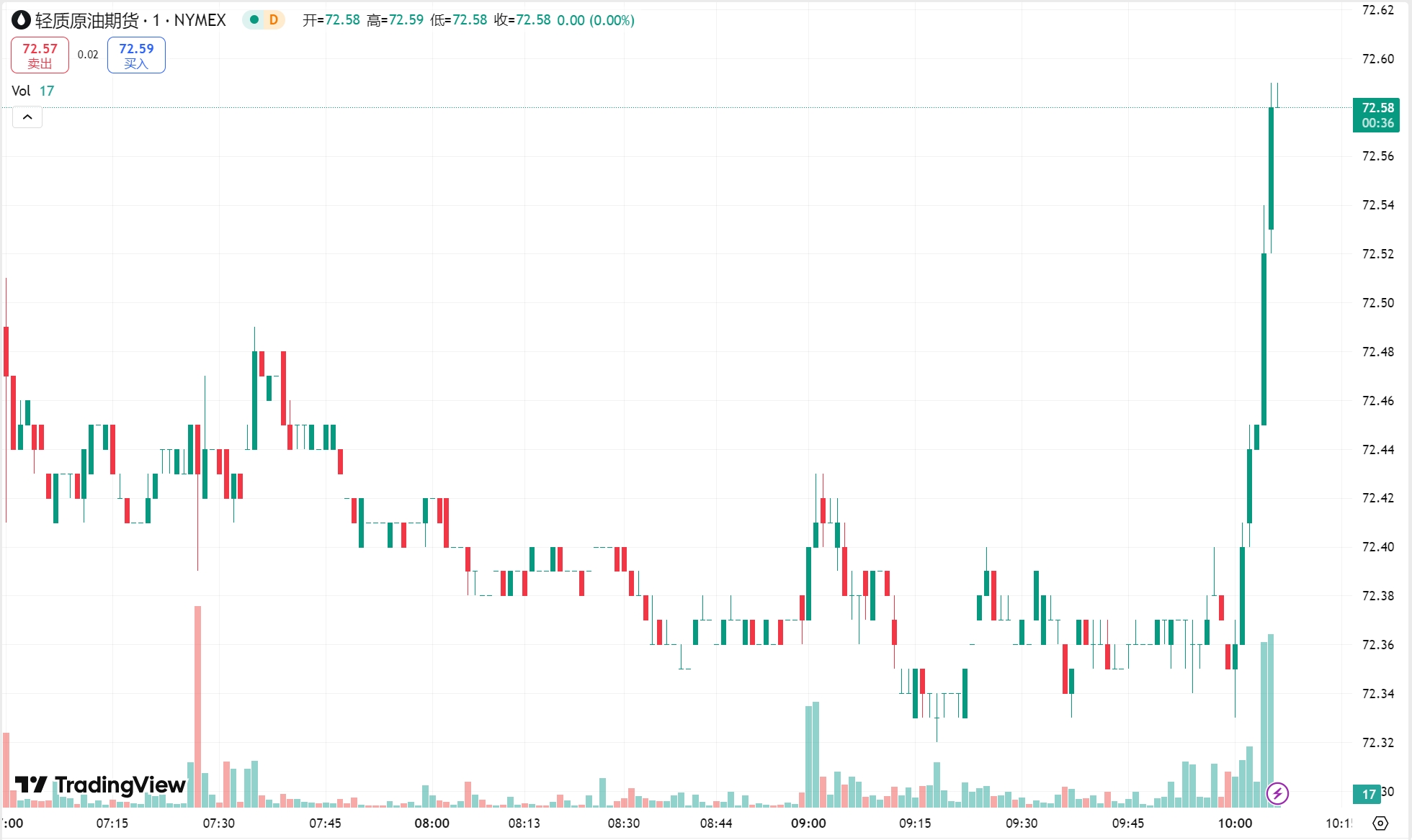 澳汇ausforex官网：黄金首次突破 2900 美元关口，原油期货收涨超 1%(2)