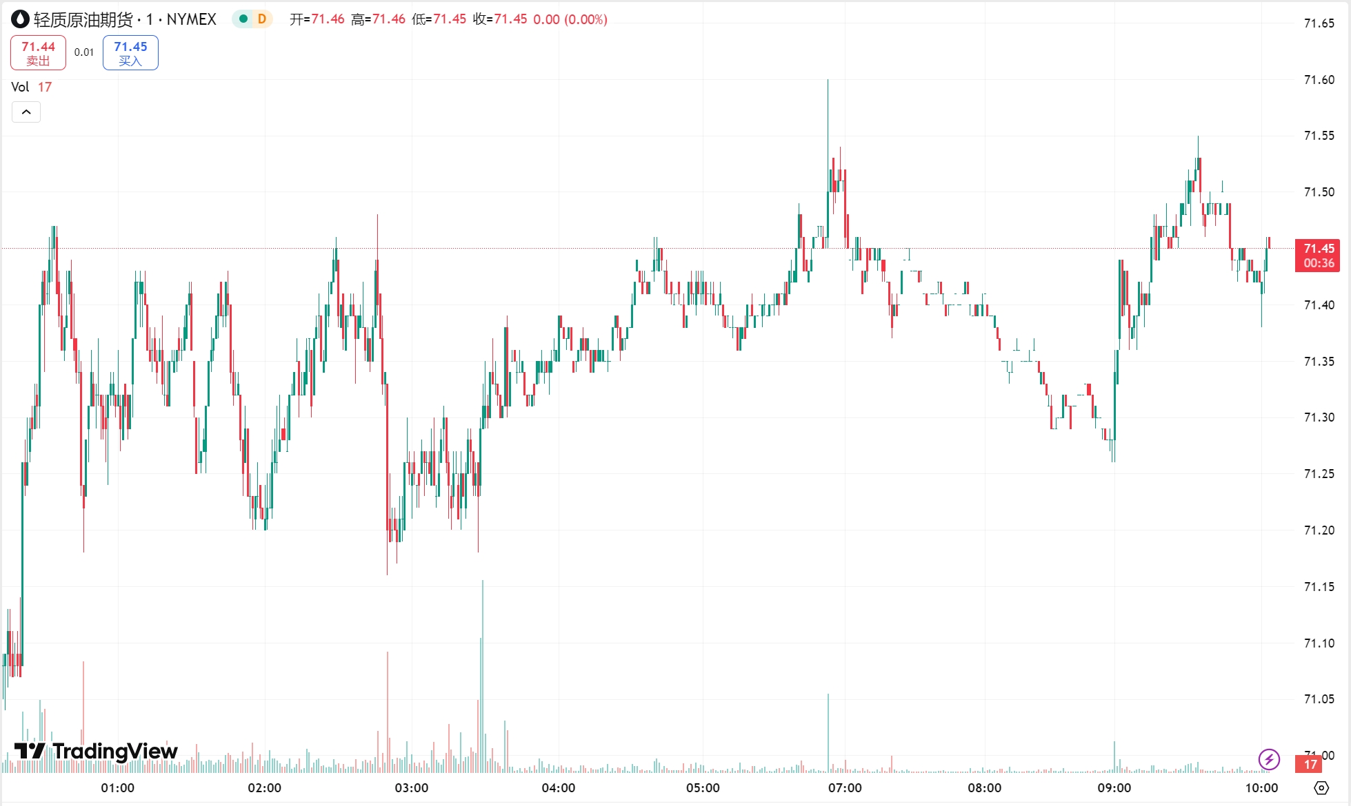 澳汇ausforex官网：美元走软黄金收涨近 1%，原油期货震荡走低(2)