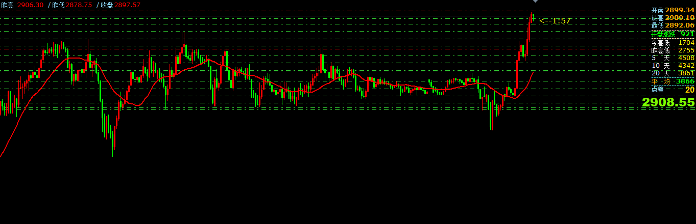 澳汇ausforex平台：炒外汇入门基础知识之分析外汇行情走势(1)