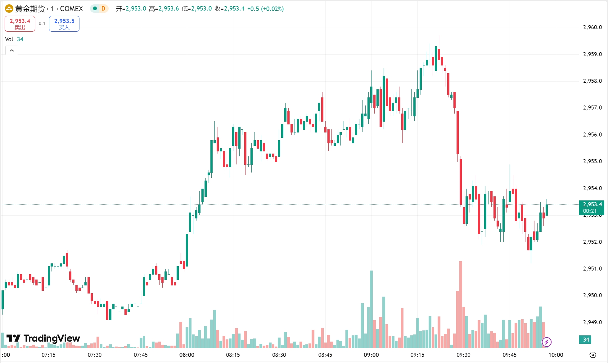 澳汇ausforex官网：黄金刷新纪录高点后回落，原油延续涨势(1)