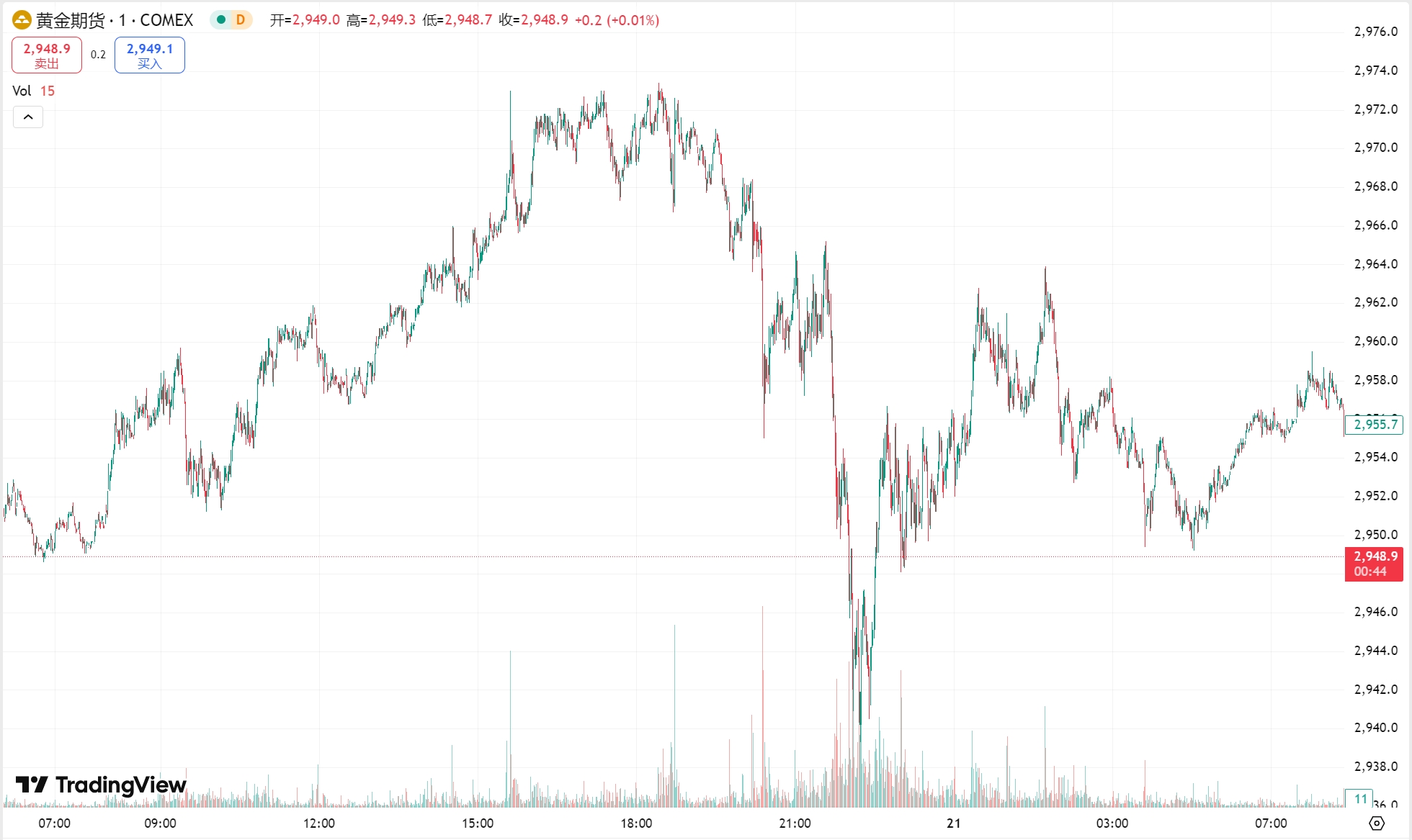 澳汇ausforex官网：黄金年内第十次刷新历史高点，原油三日连涨(1)