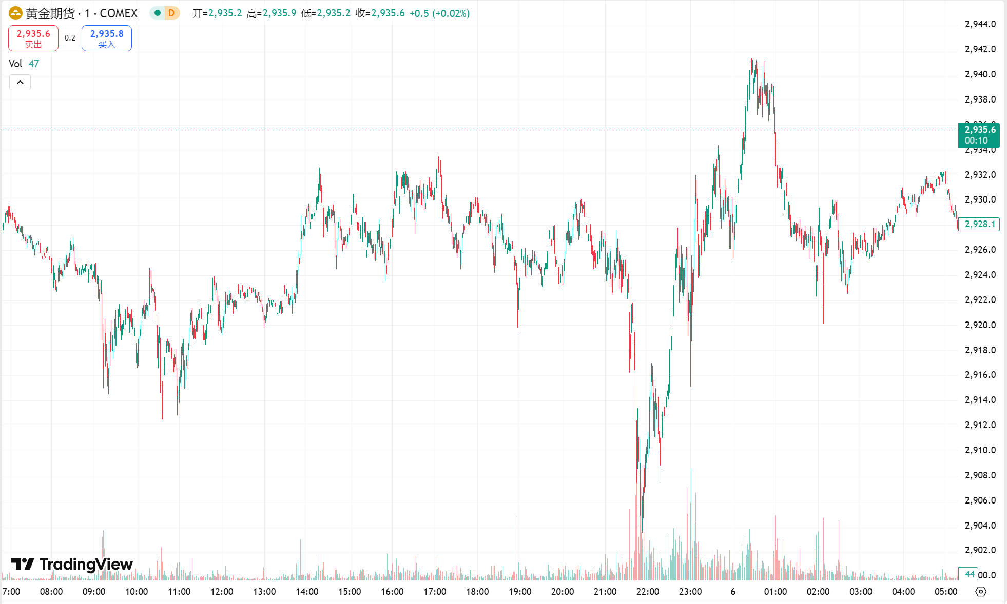 澳汇ausforex官网：黄金宽幅震荡接近平收，美国原油库存大增油价续跌(1)